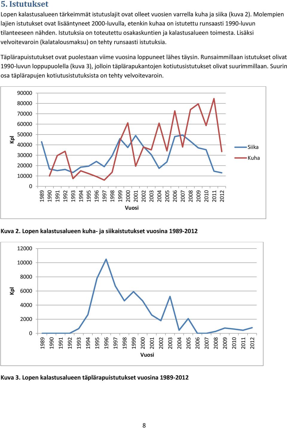 Molempien lajien istutukset ovat lisääntyneet 2000-luvulla, etenkin kuhaa on istutettu runsaasti 1990-luvun tilanteeseen nähden. Istutuksia on toteutettu osakaskuntien ja kalastusalueen toimesta.