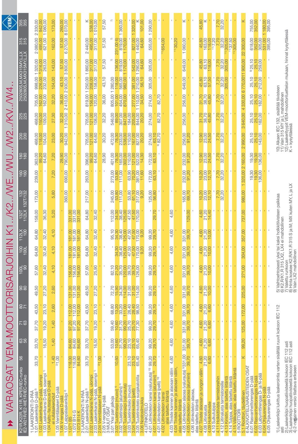 200 225 250 280S,M,MX 315MY,L,LX 315 355 1 LAAKEROINTI D-PÄÄ 1.