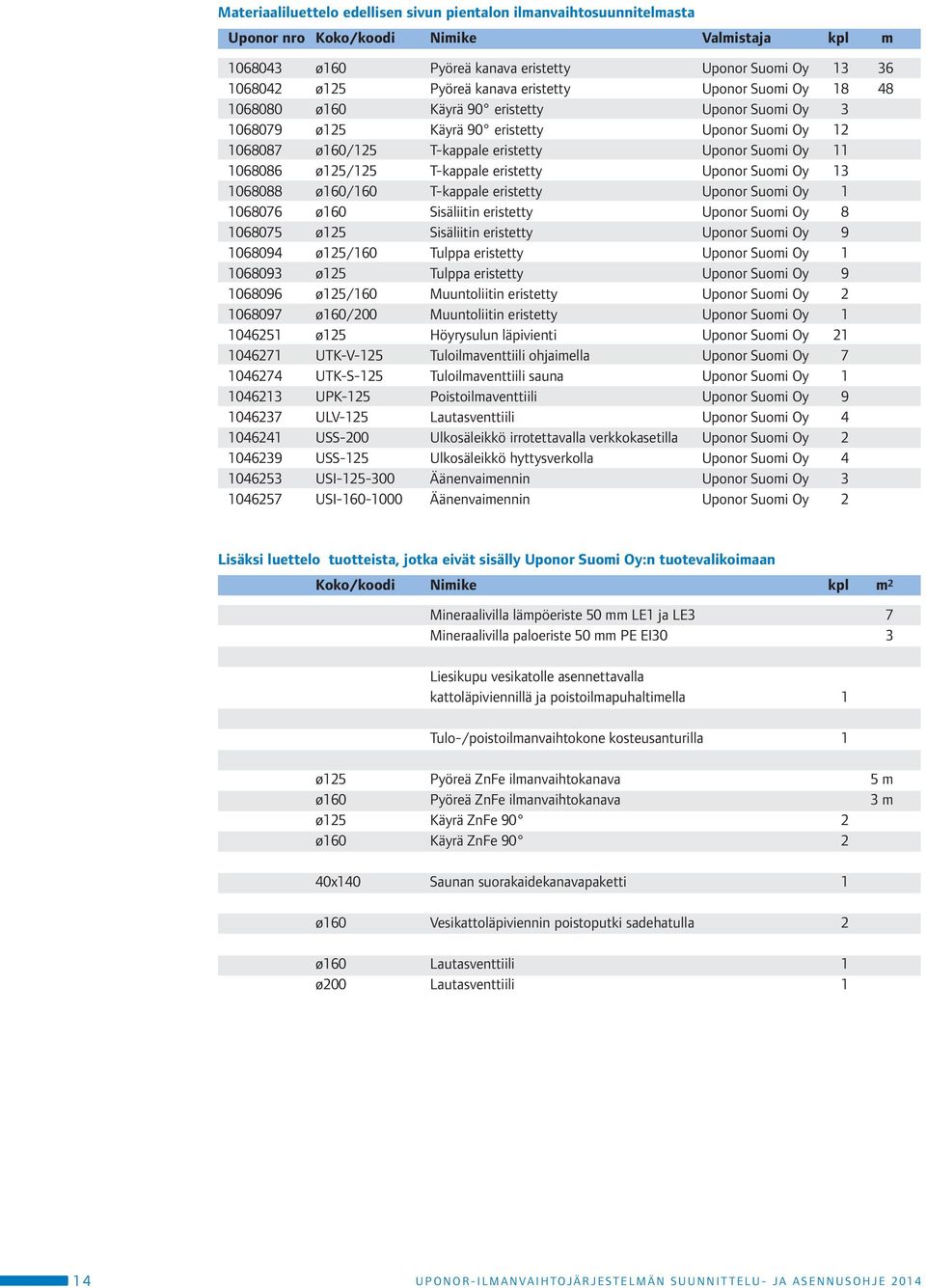 1068086 ø125/125 T-kappale eristetty Uponor Suomi Oy 13 1068088 ø160/160 T-kappale eristetty Uponor Suomi Oy 1 1068076 ø160 Sisäliitin eristetty Uponor Suomi Oy 8 1068075 ø125 Sisäliitin eristetty