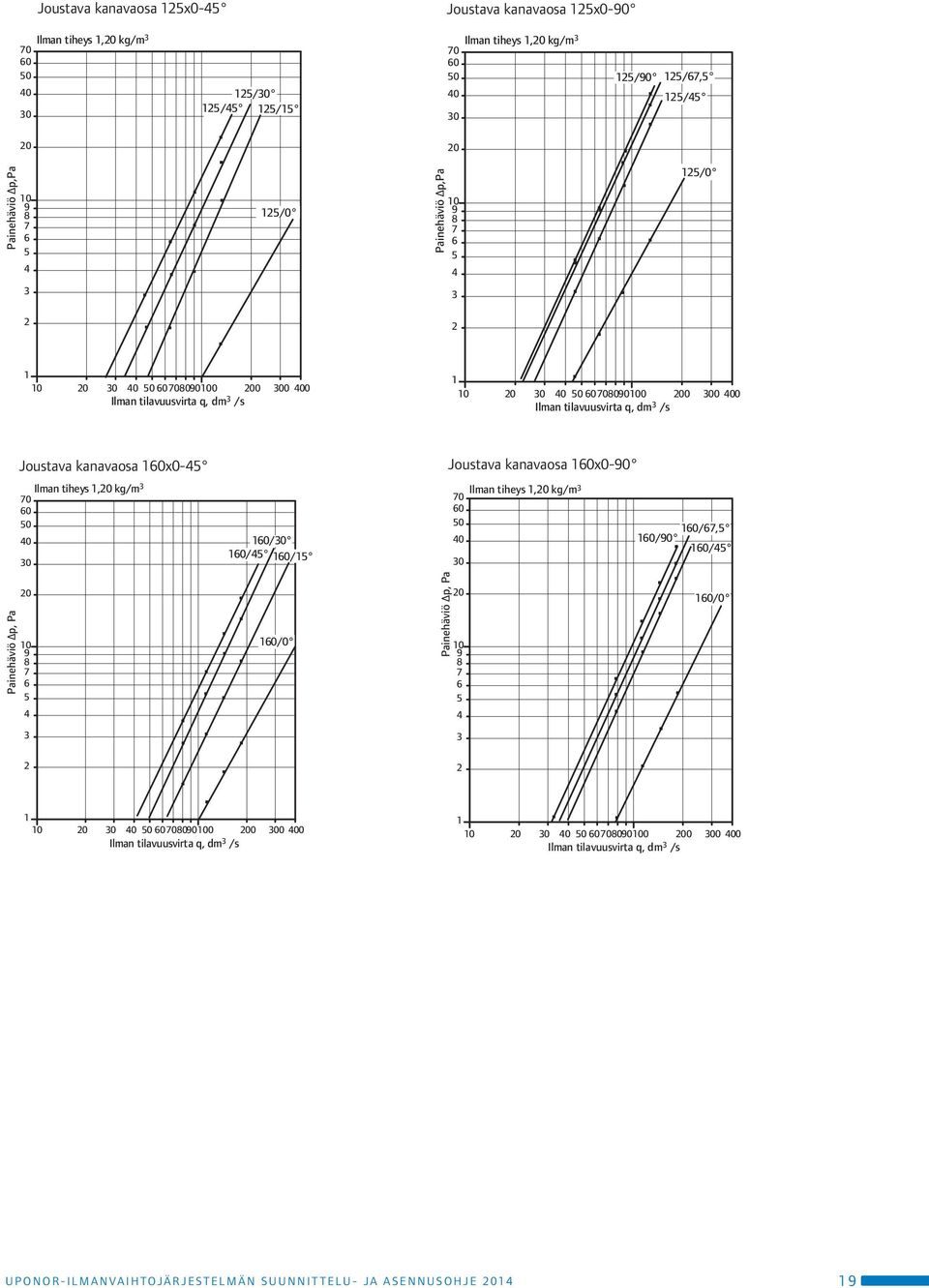 tilavuusvirta q, dm 3 /s Joustava kanavaosa 160x0-45 Ilman tiheys 1,20 kg/m 3 70 60 50 40 30 160/30 160/45 160/15 Joustava kanavaosa 160x0-90 70 60 50 40 30 Ilman tiheys 1,20 kg/m 3 160/67,5 160/90