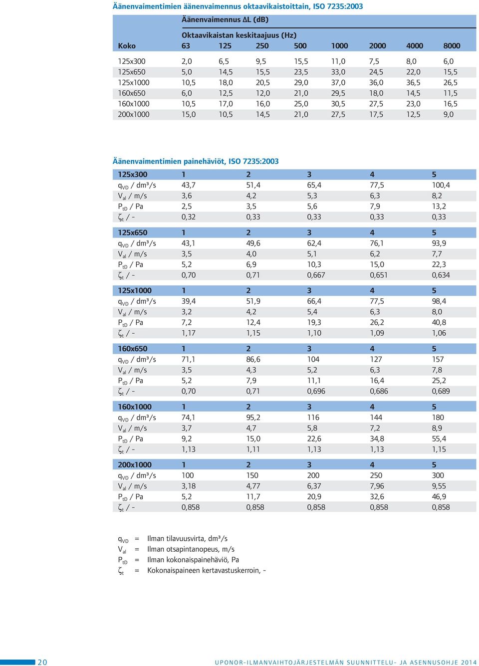 200x1000 15,0 10,5 14,5 21,0 27,5 17,5 12,5 9,0 Äänenvaimentimien painehäviöt, ISO 7235:2003 125x300 1 2 3 4 5 q VD / dm³/s 43,7 51,4 65,4 77,5 100,4 V al / m/s 3,6 4,2 5,3 6,3 8,2 P td / Pa 2,5 3,5