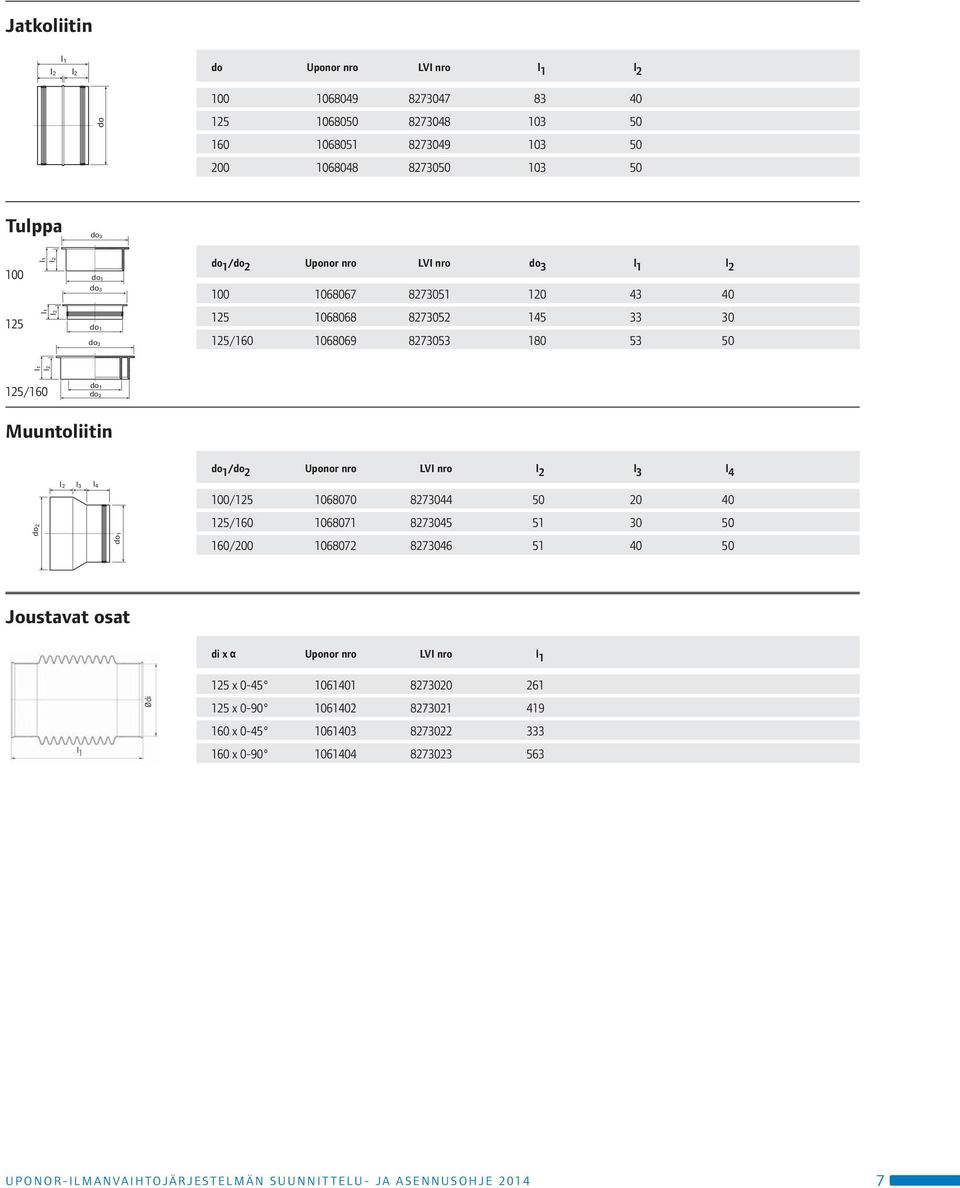 nro l 2 l 3 l 4 100/125 1068070 8273044 50 20 40 125/160 1068071 8273045 51 30 50 160/200 1068072 8273046 51 40 50 Joustavat osat di x α Uponor nro LVI nro l 1 l 1 Ødi 125 x