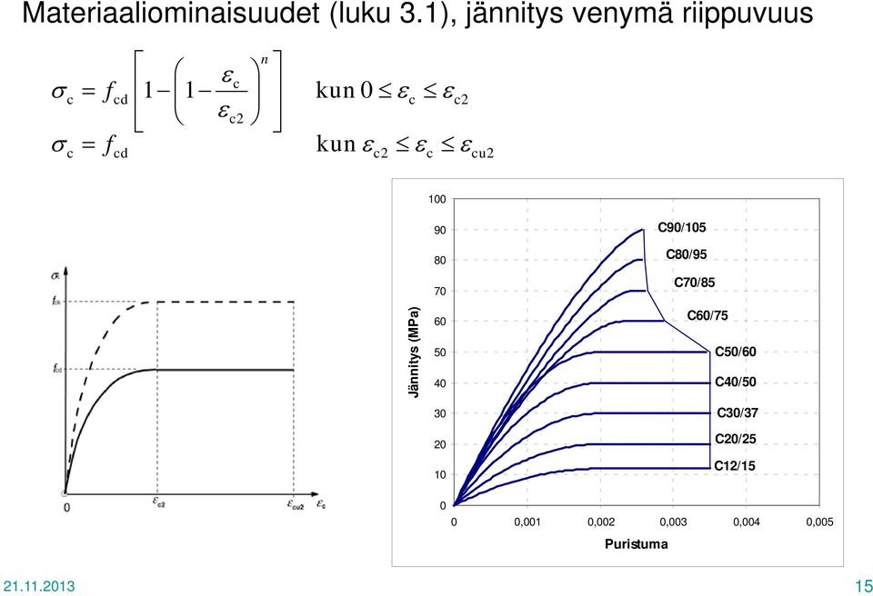 kun ε ε ε c cd c2 c cu2 100 Jännitys (MPa) 90 80 70 60 50 40 30 20 10