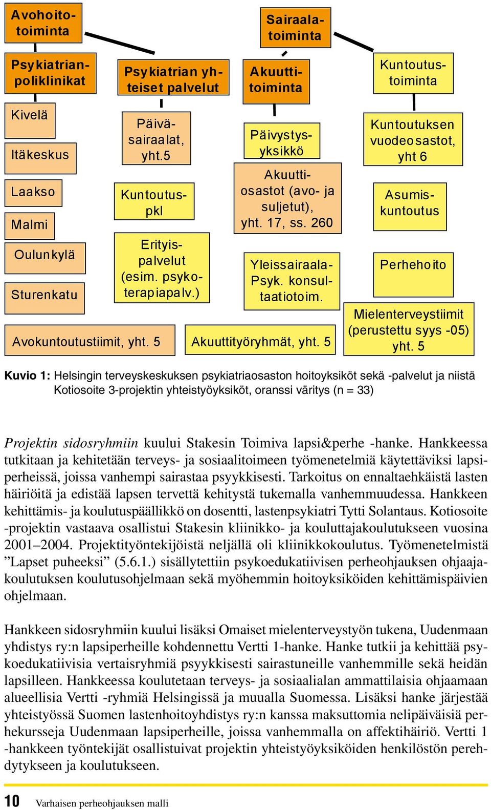 5 Kuntoutuksen vuodeo sastot, yht 6 Yleissairaala- Psyk. konsultaatiotoim. Asumiskuntoutus Perhehoito Mielenterveystiimit (perustettu syys -05) yht.