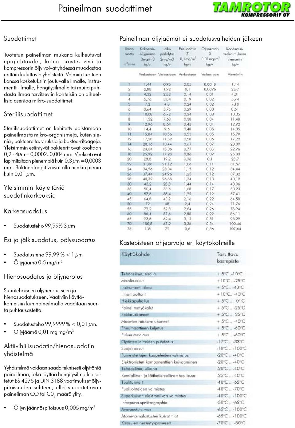 Valmiin tuotteen kanssa kosketuksiin joutuvalle ilmalle, instrumentti-ilmalle, hengitysilmalle tai muita puhdasta ilmaa tarvitseviin kohteisiin on aiheellista asentaa mikro-suodattimet.
