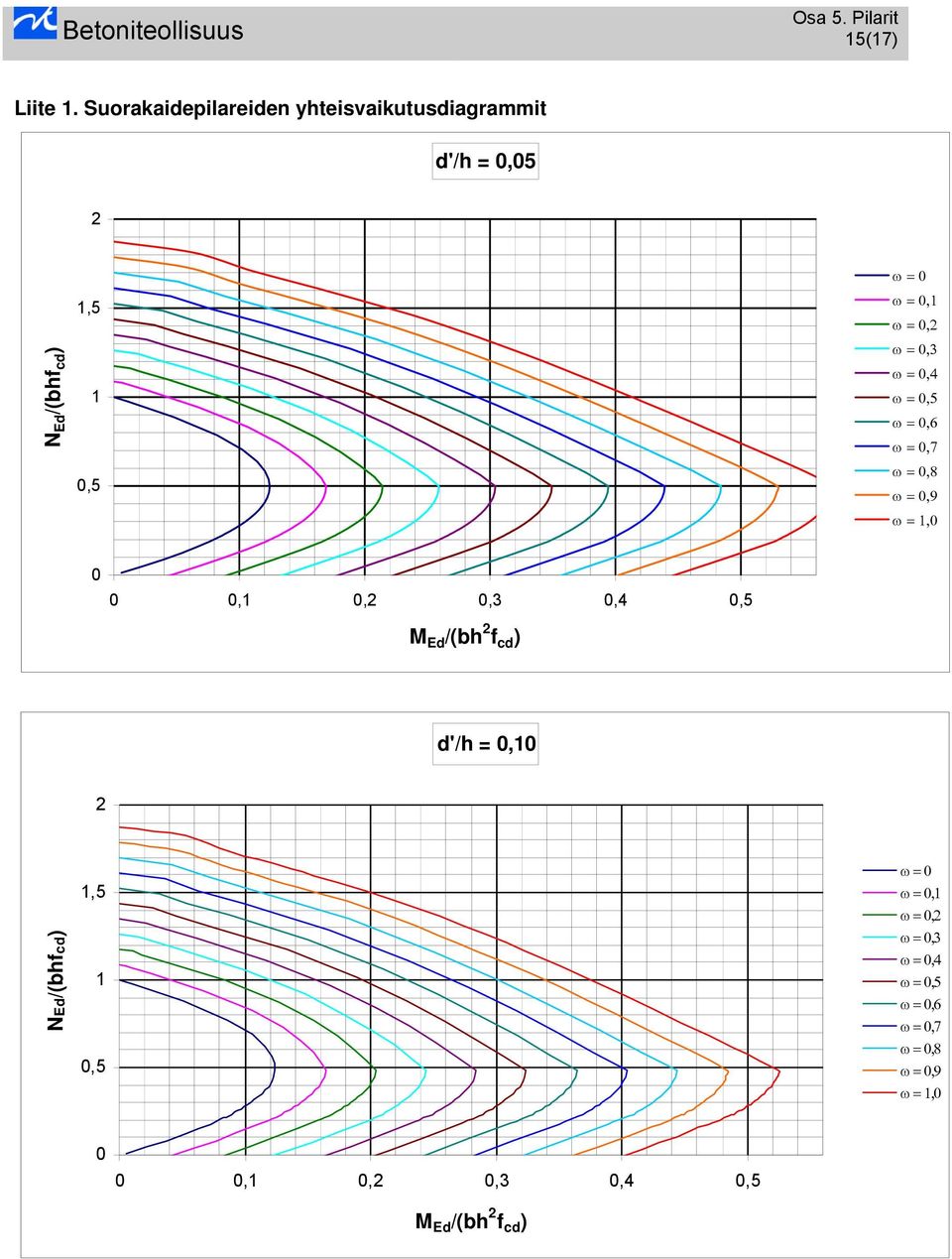 0,1 ω = 0,2 ω = 0,3 ω = 0,4 ω = 0,5 ω = 0,6 ω = 0,7 ω = 0,8 ω = 0,9 ω = 1,0 0 0 0,1 0,2 0,3 0,4