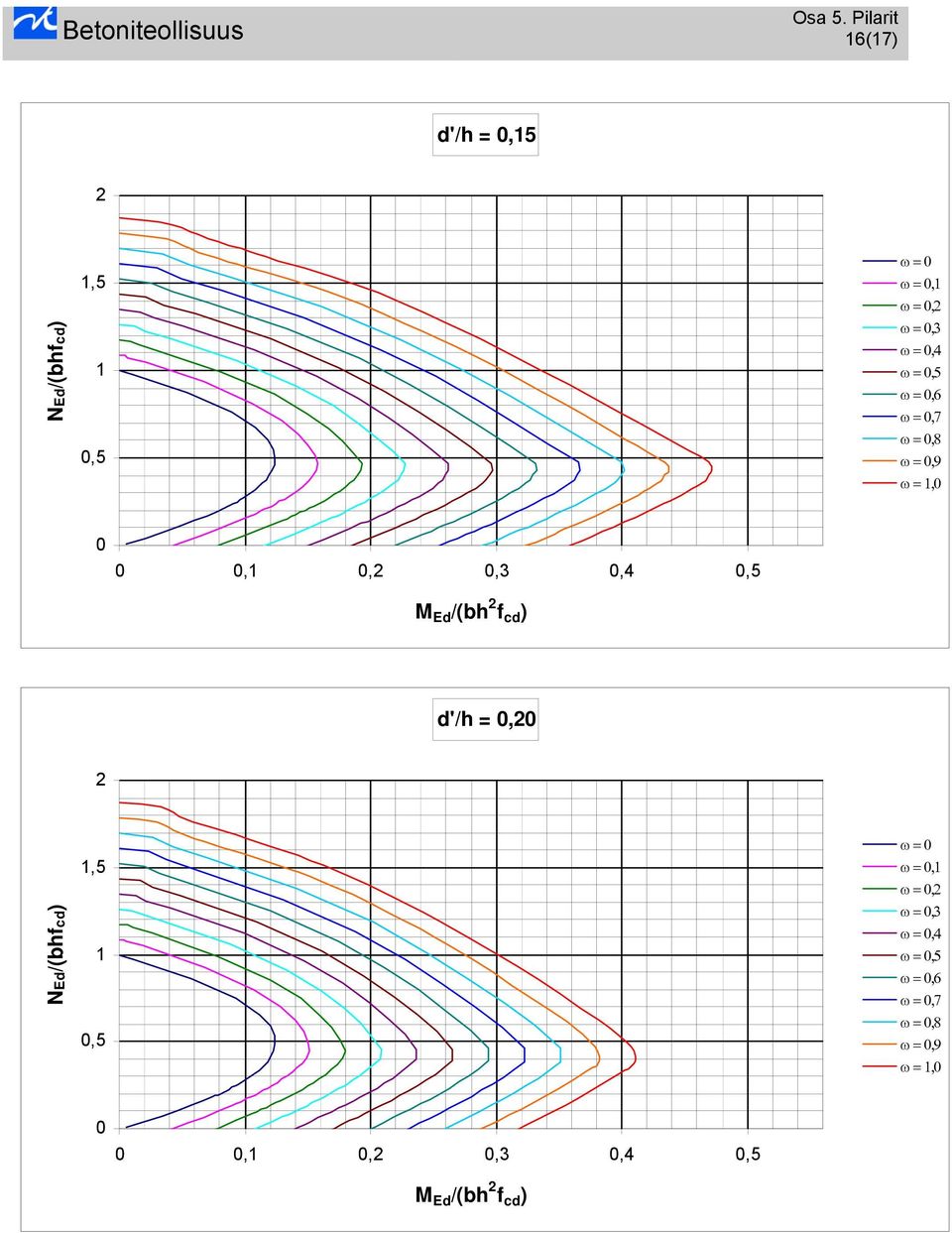 cd ) d'/h = 0,20 2 NEd/(bhfcd) 1,5 1 0,5 ω = 0 ω = 0,1 ω = 0,2 ω = 0,3 ω = 0,4 ω 