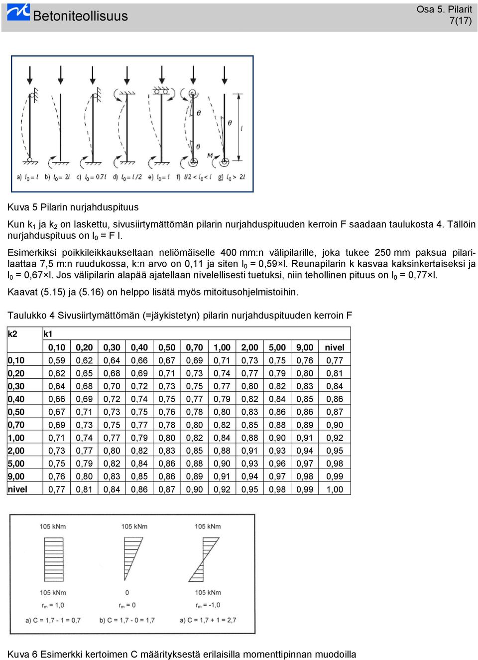 Reunapilarin k kasvaa kaksinkertaiseksi ja l 0 = 0,67 l. Jos välipilarin alapää ajatellaan nivelellisesti tuetuksi, niin tehollinen pituus on l 0 = 0,77 l. Kaavat (5.15) ja (5.