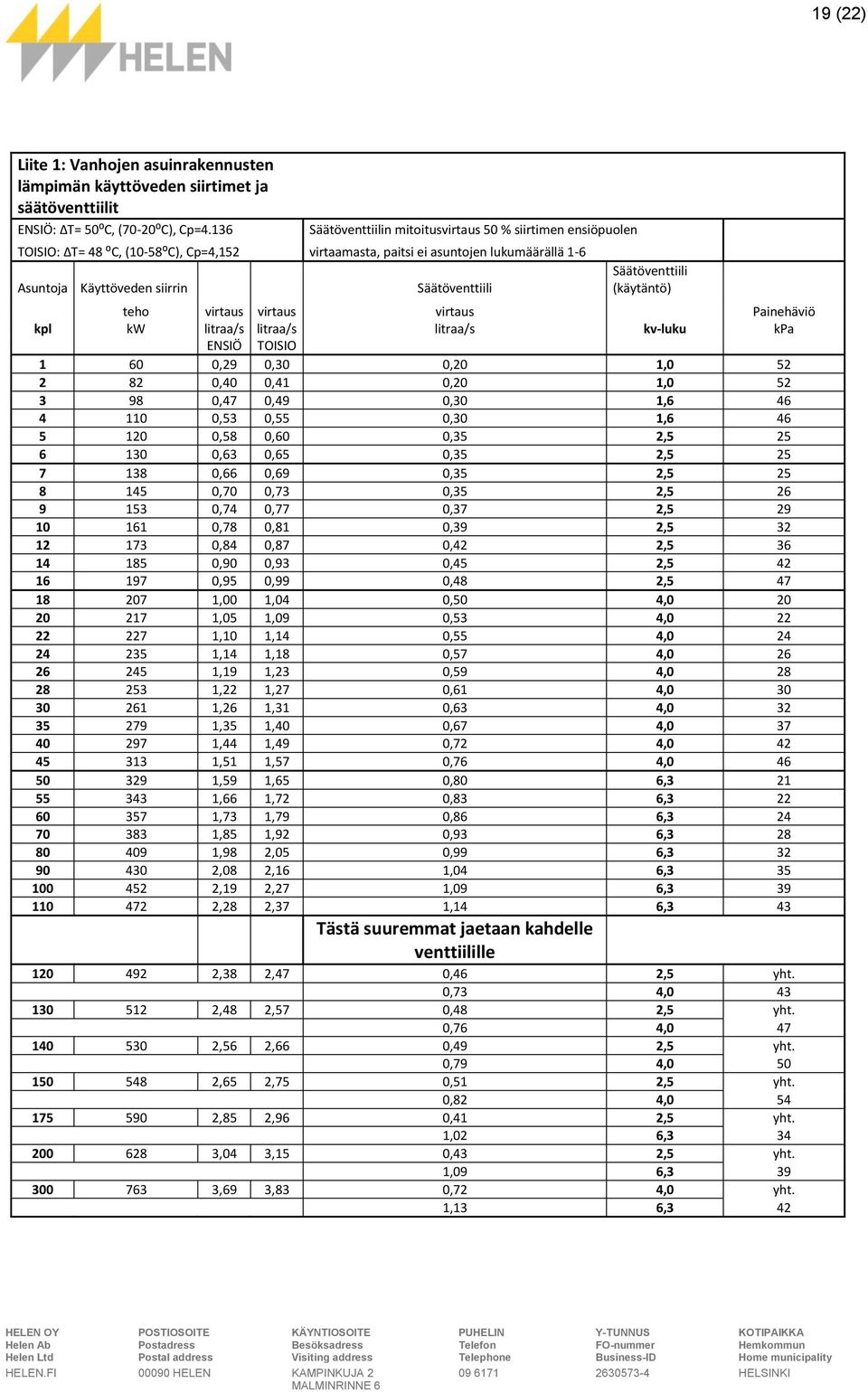 Säätöventtiili (käytäntö) teho virtaus virtaus virtaus Painehäviö kpl kw litraa/s litraa/s litraa/s kv-luku kpa ENSIÖ TOISIO 1 60 0,29 0,30 0,20 1,0 52 2 82 0,40 0,41 0,20 1,0 52 3 98 0,47 0,49 0,30