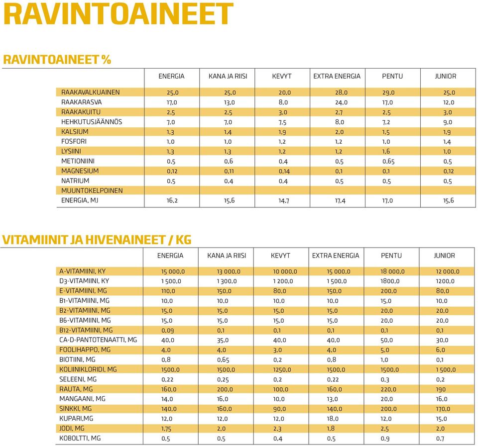 0,14 0,1 0,1 0,12 NATRIUM 0,5 0,4 0,4 0,5 0,5 0,5 MUUNTOKELPOINEN ENERGIA, MJ 16,2 15,6 14,7 17,4 17,0 15,6 VITAMIINIT JA HIVENAINEET / KG ENERGIA KANA JA RIISI KEVYT EXTRA ENERGIA PENTU JUNIOR