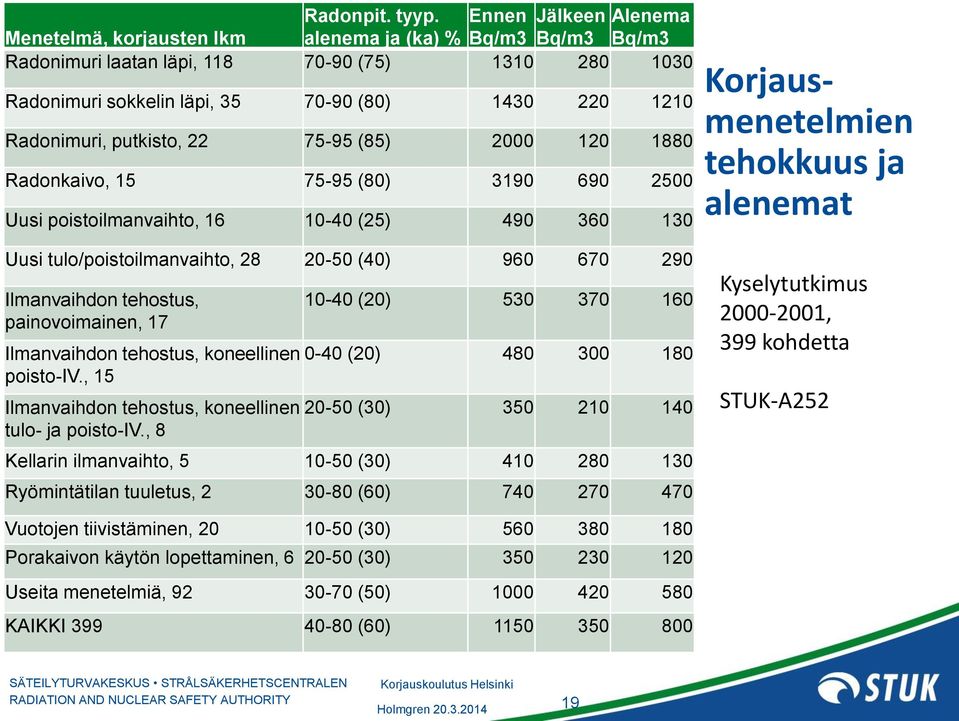 Radonimuri, putkisto, 22 75-95 (85) 2000 120 1880 Radonkaivo, 15 75-95 (80) 3190 690 2500 Uusi poistoilmanvaihto, 16 10-40 (25) 490 360 130 Uusi tulo/poistoilmanvaihto, 28 20-50 (40) 960 670 290