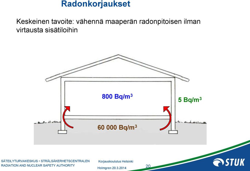 radonpitoisen ilman virtausta