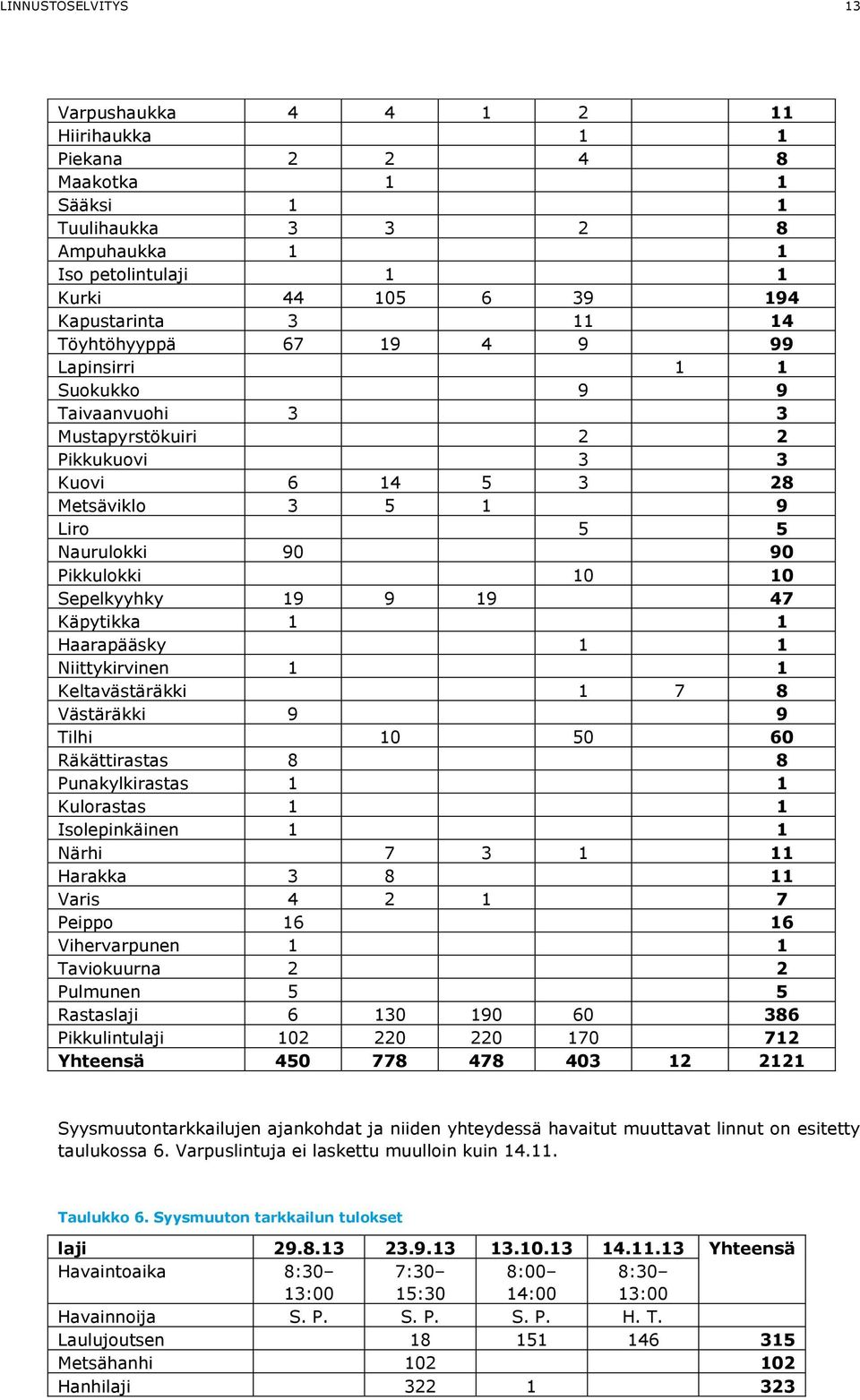 19 9 19 47 Käpytikka 1 1 Haarapääsky 1 1 Niittykirvinen 1 1 Keltavästäräkki 1 7 8 Västäräkki 9 9 Tilhi 10 50 60 Räkättirastas 8 8 Punakylkirastas 1 1 Kulorastas 1 1 Isolepinkäinen 1 1 Närhi 7 3 1 11