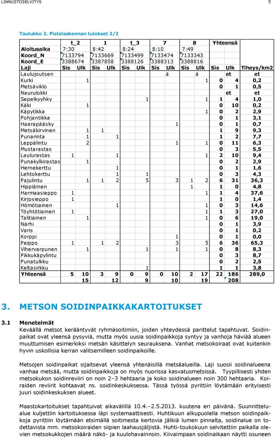 Sis Ulk Sis Ulk Sis Ulk Sis Ulk Sis Ulk Laulujoutsen ä ä et Kurki 1 1 0 4 Metsäviklo 0 1 Naurulokki et Sepelkyyhky 1 1 1 4 Käki 1 0 10 Käpytikka 1 0 2 Pohjantikka 0 1 Haarapääsky 1 0 1 Metsäkirvinen