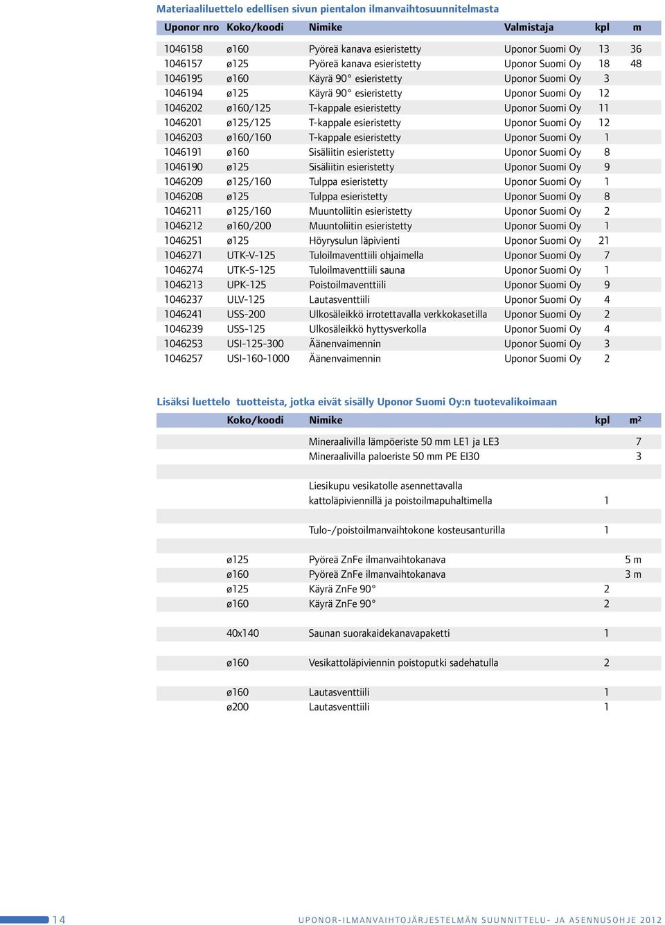 1046202 ø160/125 T-kappale esieristetty Uponor Suomi Oy 11. 1046201 ø125/125 T-kappale esieristetty Uponor Suomi Oy 12. 1046203 ø160/160 T-kappale esieristetty Uponor Suomi Oy 1.