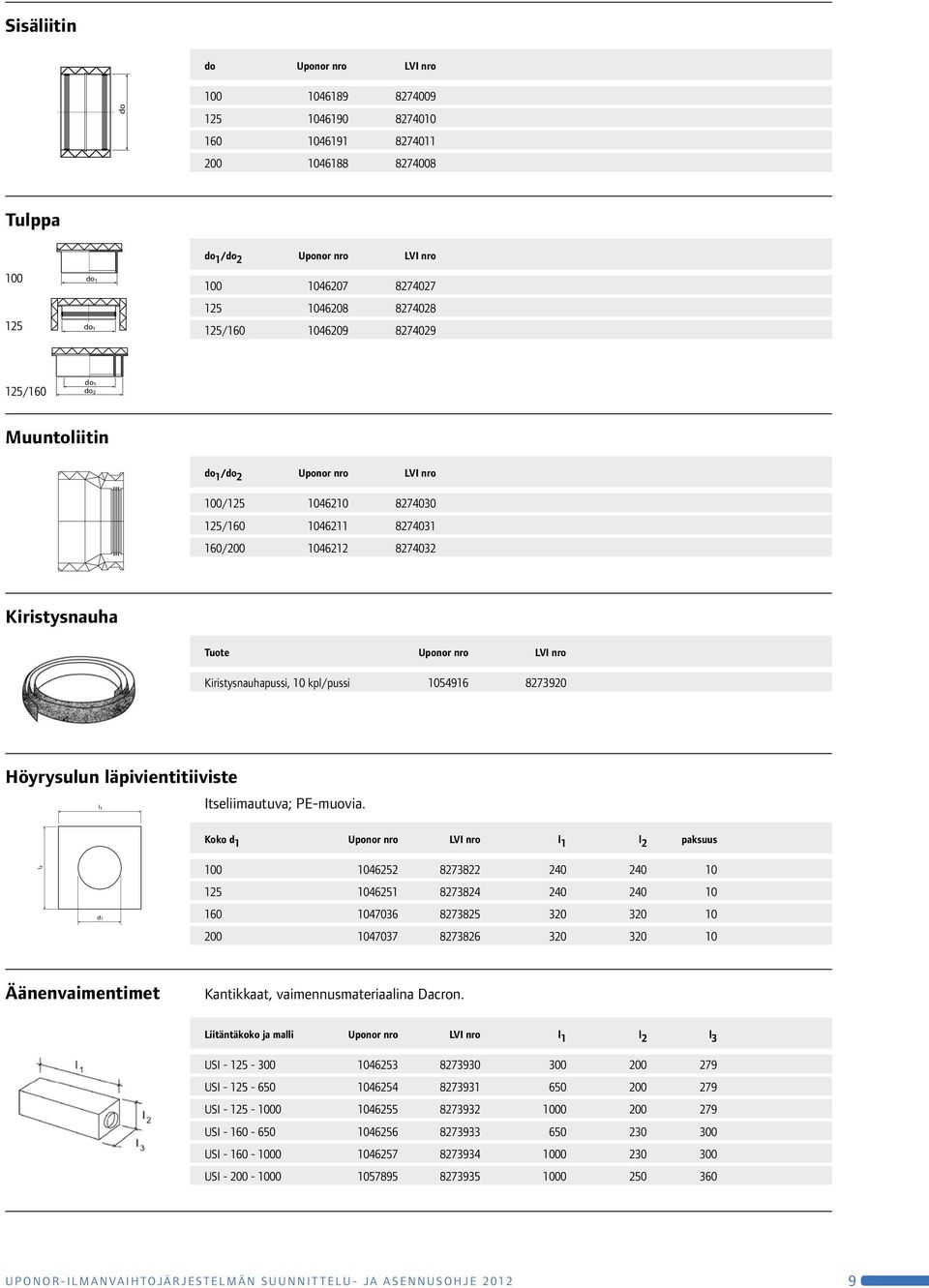 Muuntoliitin do 1 /do 2 Uponor nro LVI nro 100/125 1046210 8274030 125/160 1046211 8274031 160/200 1046212 8274032 Kiristysnauha Tuote Uponor nro LVI nro Kiristysnauhapussi, 10 kpl/pussi 1054916