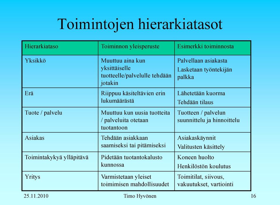 tai pitämiseksi Pidetään tuotantokalusto kunnossa Varmistetaan yleiset toimimisen mahdollisuudet Palvellaan asiakasta Lasketaan työntekijän palkka Lähetetään kuorma Tehdään tilaus