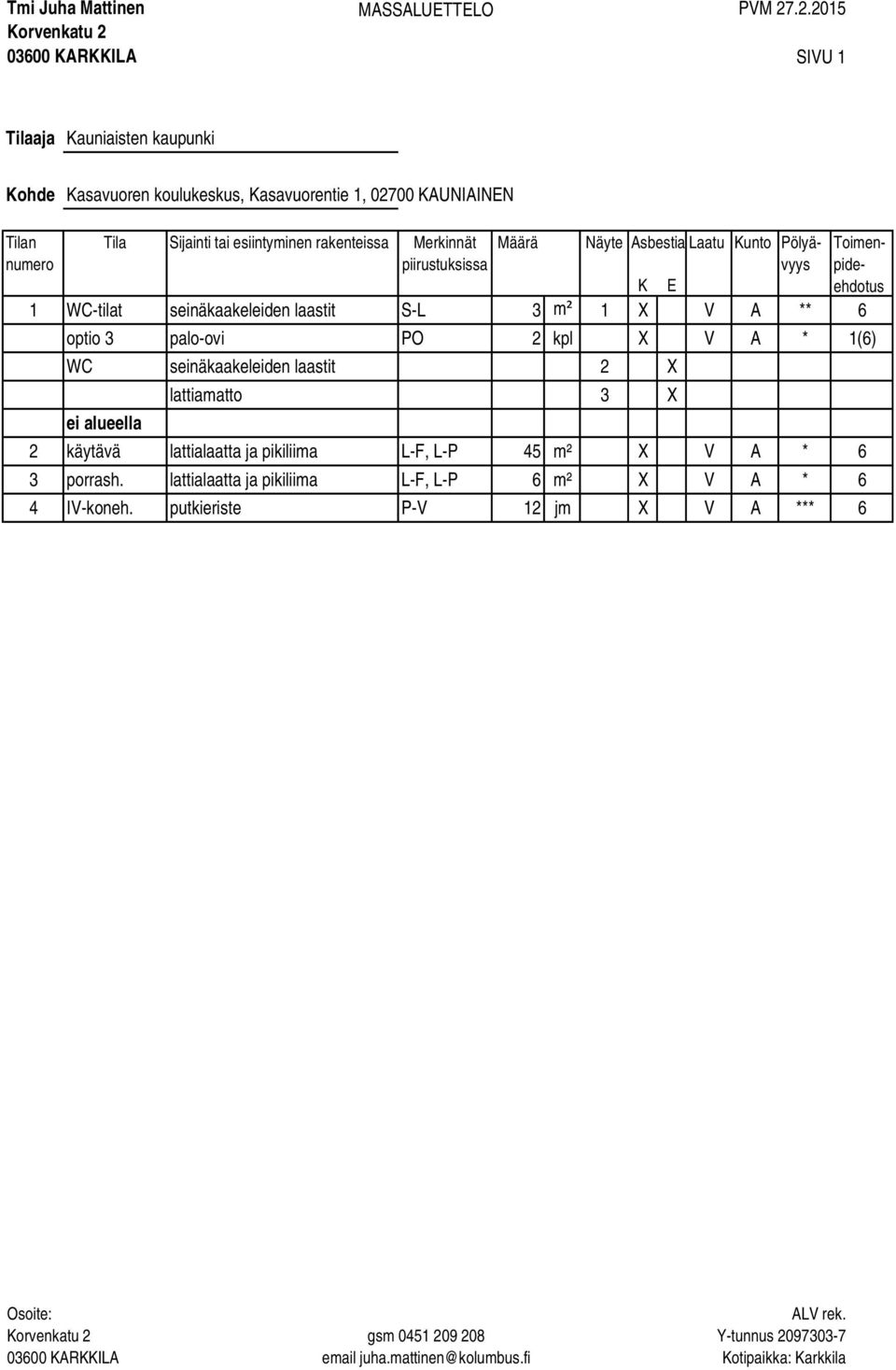 Asbestia Laatu Kunto Pölyävyys piirustuksissa K E 1 WC-tilat seinäkaakeleiden laastit S-L 3 m² 1 X V A ** 6 optio 3 palo-ovi PO 2 kpl X V A * 1(6) WC seinäkaakeleiden laastit 2 X ei