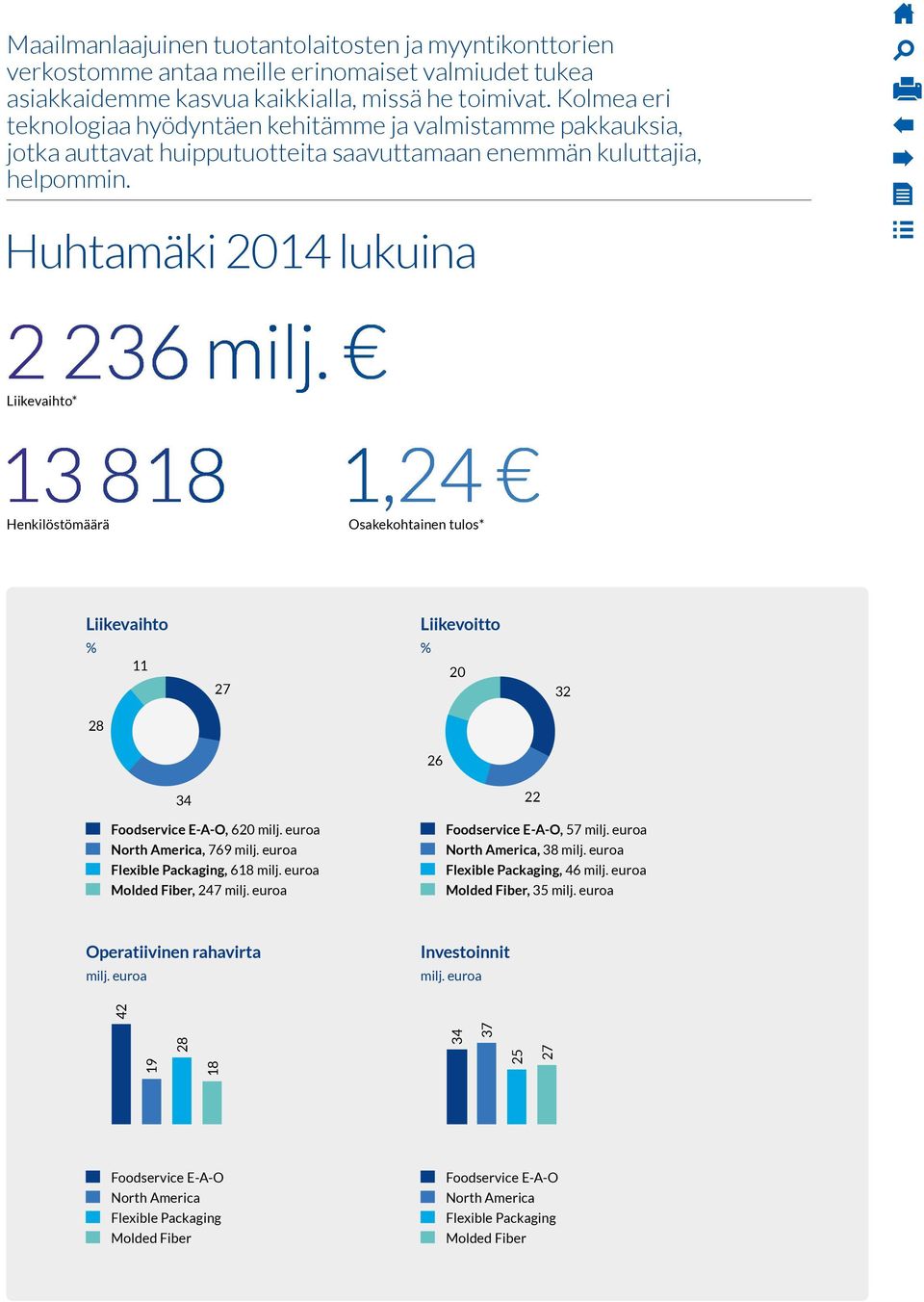 Liikevaihto* 13 818 1,24 Henkilöstömäärä Osakekohtainen tulos* Liikevaihto % 11 27 Liikevoitto % 20 32 28 26 34 Foodservice E-A-O, 620 milj. euroa North America, 769 milj.