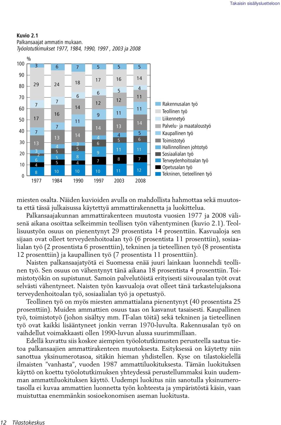 5 3 5 11 11 2 9 6 5 8 5 4 4 7 8 7 8 10 10 10 11 12 1977 1984 1990 1997 2003 2008 Rakennusalan työ Teollinen työ Liikennetyö Palvelu- ja maataloustyö Kaupallinen työ Toimistotyö Hallinnollinen