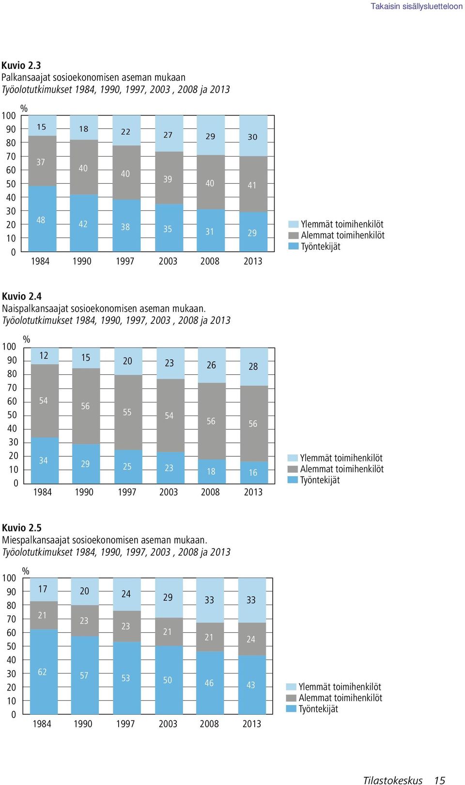1997 2003 2008 2013 Ylemmät toimihenkilöt Alemmat toimihenkilöt Työntekijät 4 Naispalkansaajat sosioekonomisen aseman mukaan.