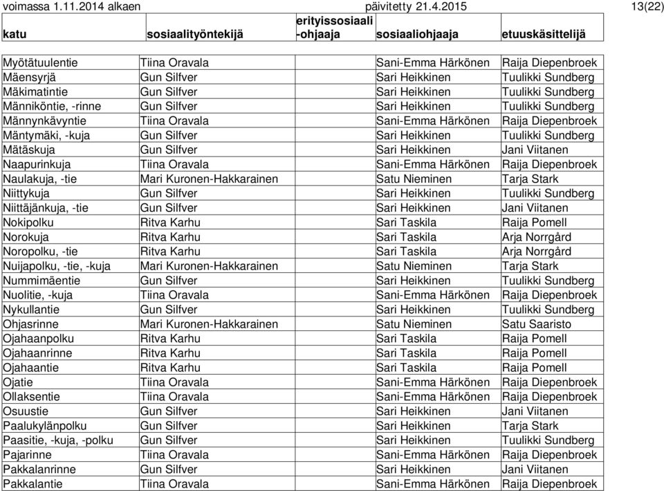 2015 13(22) Myötätuulentie Tiina Oravala Sani-Emma Härkönen Raija Diepenbroek Mäensyrjä Gun Silfver Sari Heikkinen Tuulikki Sundberg Mäkimatintie Gun Silfver Sari Heikkinen Tuulikki Sundberg