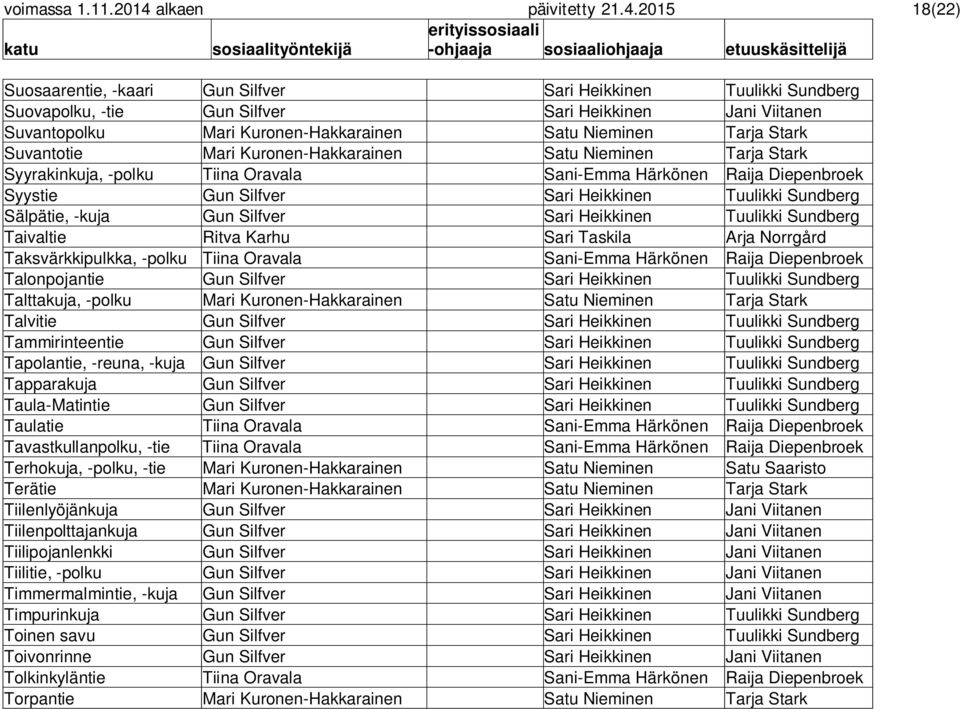 2015 18(22) Suosaarentie, -kaari Gun Silfver Sari Heikkinen Tuulikki Sundberg Suovapolku, -tie Gun Silfver Sari Heikkinen Jani Viitanen Suvantopolku Mari Kuronen-Hakkarainen Satu Nieminen Tarja Stark