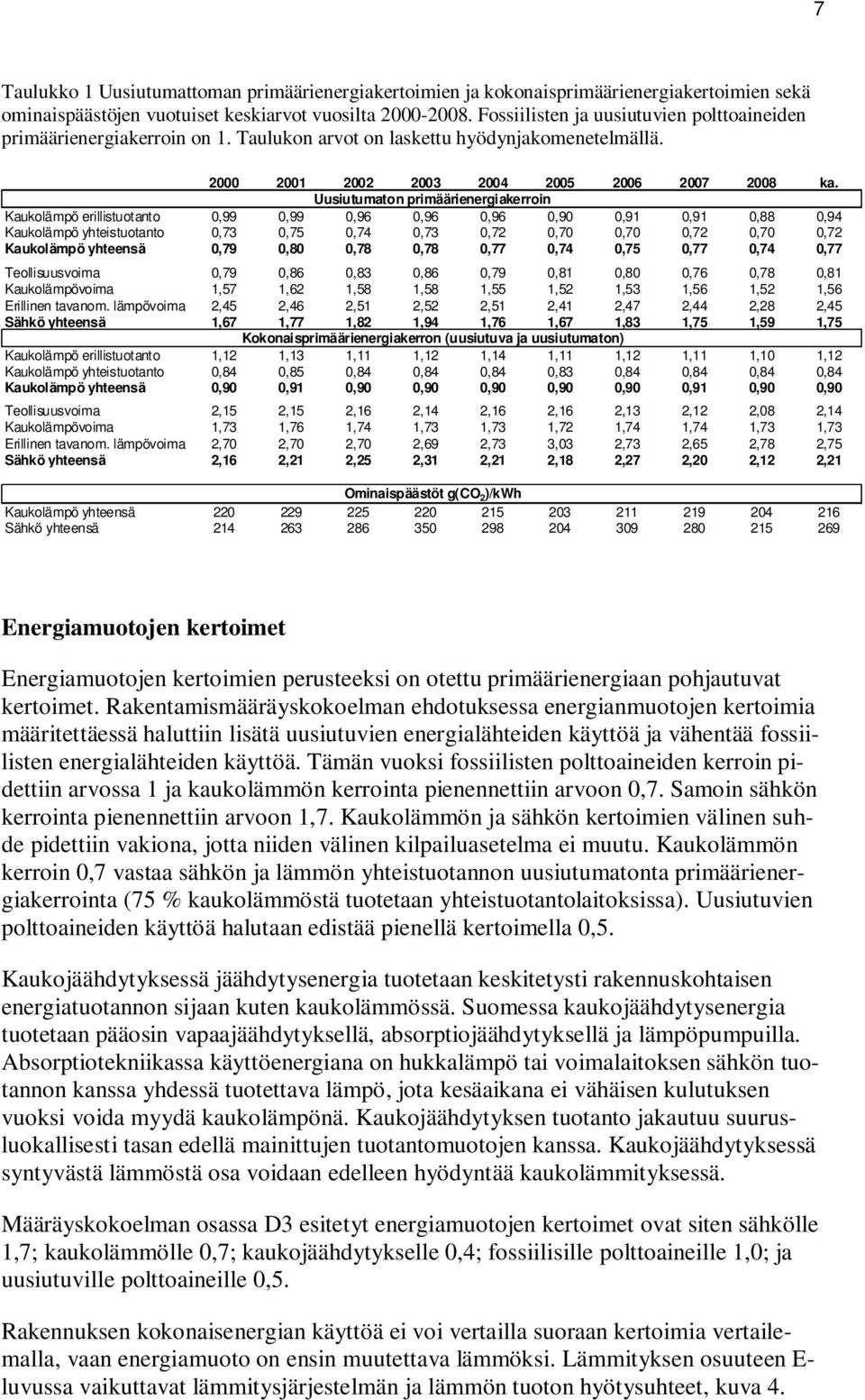 Uusiutumaton primäärienergiakerroin Kaukolämpö erillistuotanto 0,99 0,99 0,96 0,96 0,96 0,90 0,91 0,91 0,88 0,94 Kaukolämpö yhteistuotanto 0,73 0,75 0,74 0,73 0,72 0,70 0,70 0,72 0,70 0,72 Kaukolämpö