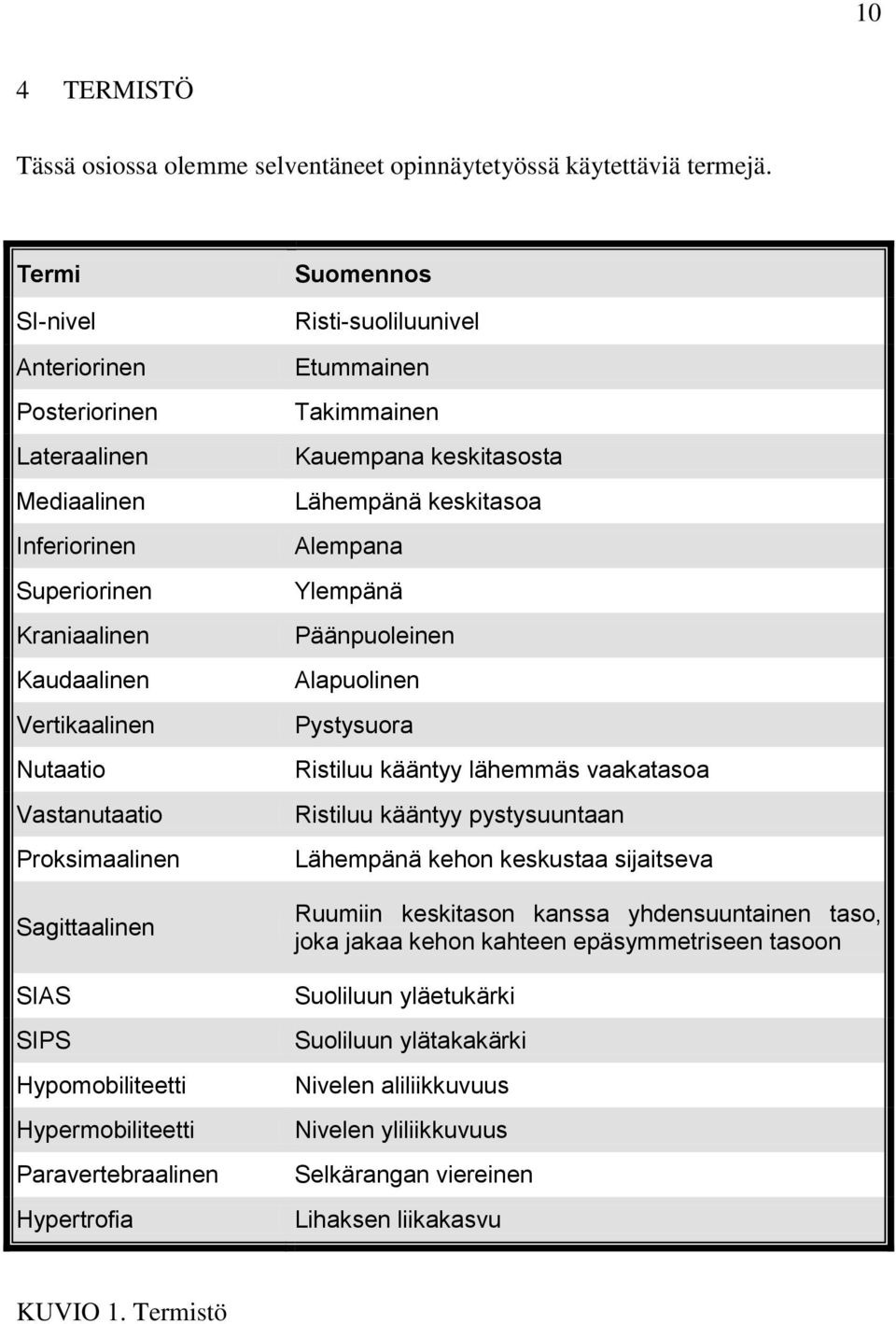 Hypomobiliteetti Hypermobiliteetti Paravertebraalinen Hypertrofia Suomennos Risti-suoliluunivel Etummainen Takimmainen Kauempana keskitasosta Lähempänä keskitasoa Alempana Ylempänä Päänpuoleinen