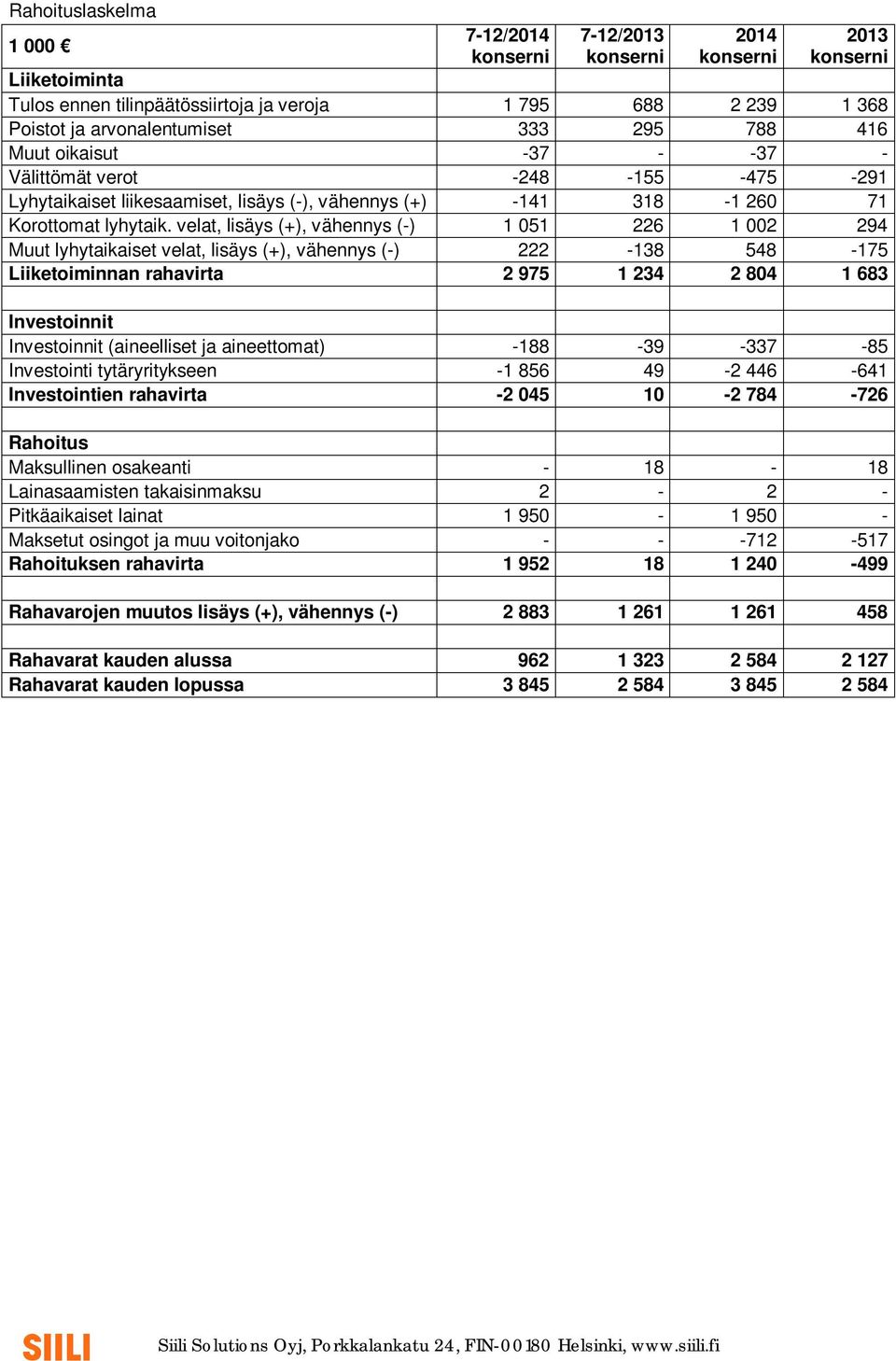 velat, lisäys (+), vähennys (-) 1 051 226 1 002 294 Muut lyhytaikaiset velat, lisäys (+), vähennys (-) 222-138 548-175 Liiketoiminnan rahavirta 2 975 1 234 2 804 1 683 Investoinnit Investoinnit