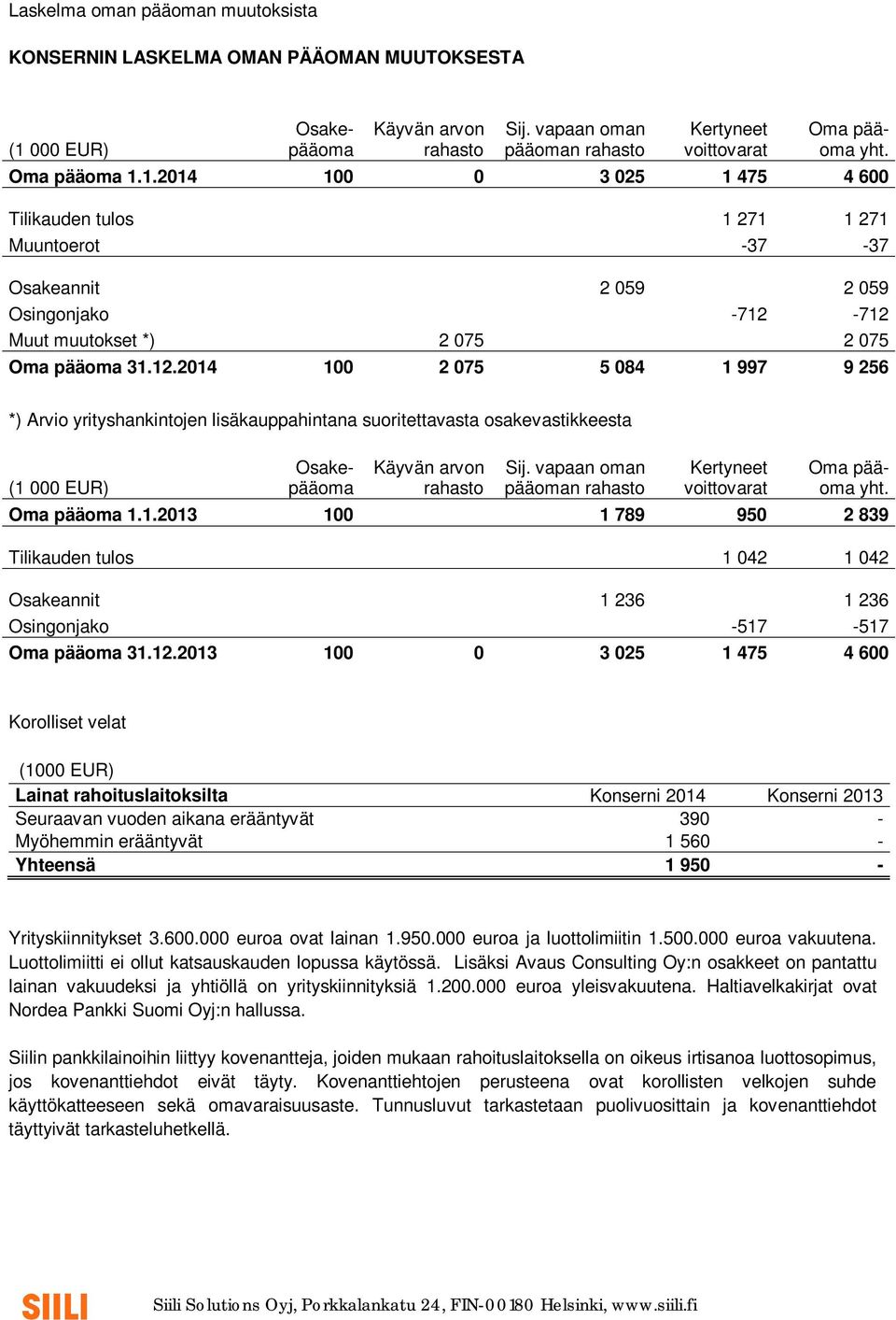 1.2014 100 0 3 025 1 475 4 600 Tilikauden tulos 1 271 1 271 Muuntoerot -37-37 Osakeannit 2 059 2 059 Osingonjako -712-