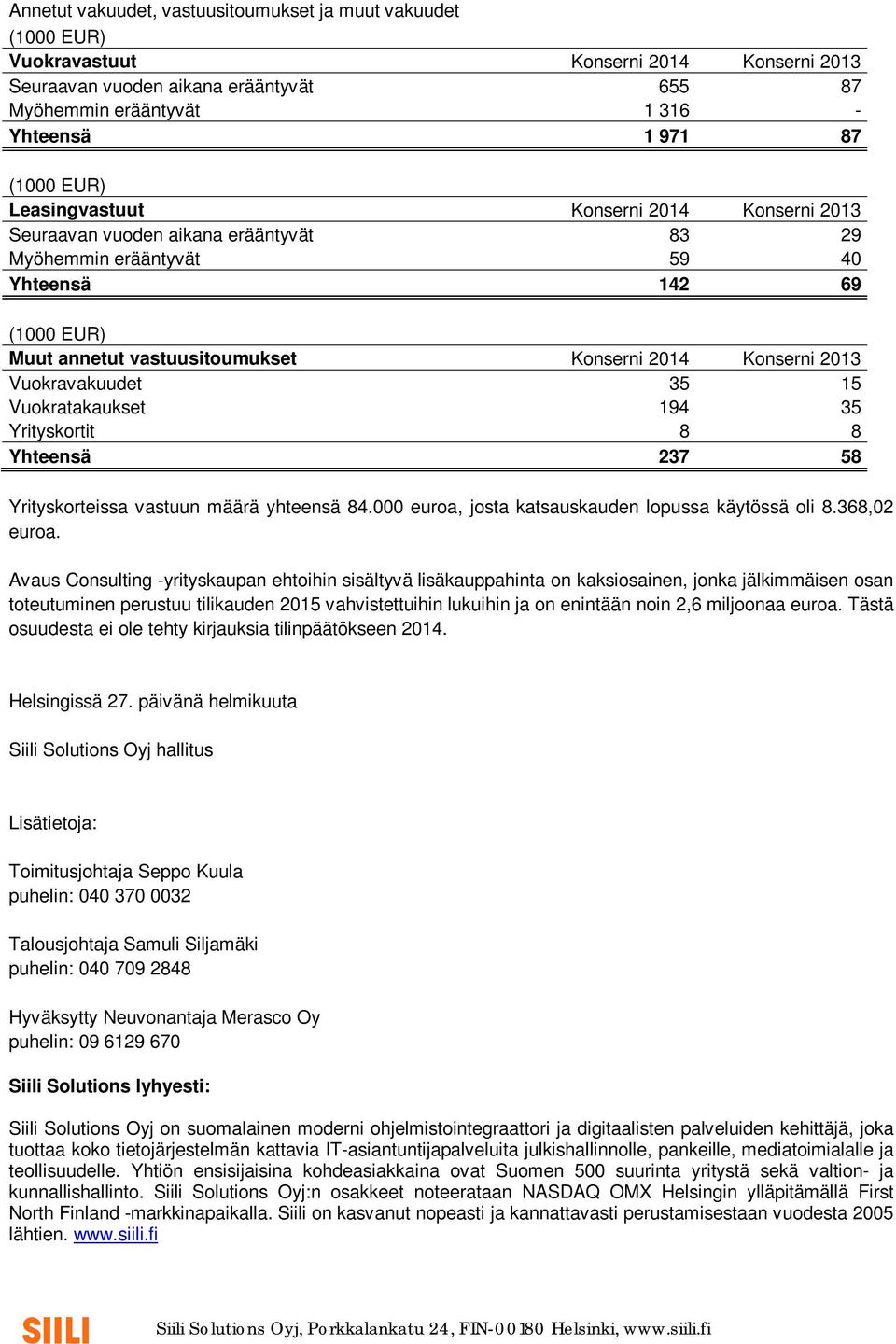 Konserni 2013 Vuokravakuudet 35 15 Vuokratakaukset 194 35 Yrityskortit 8 8 Yhteensä 237 58 Yrityskorteissa vastuun määrä yhteensä 84.000 euroa, josta katsauskauden lopussa käytössä oli 8.368,02 euroa.