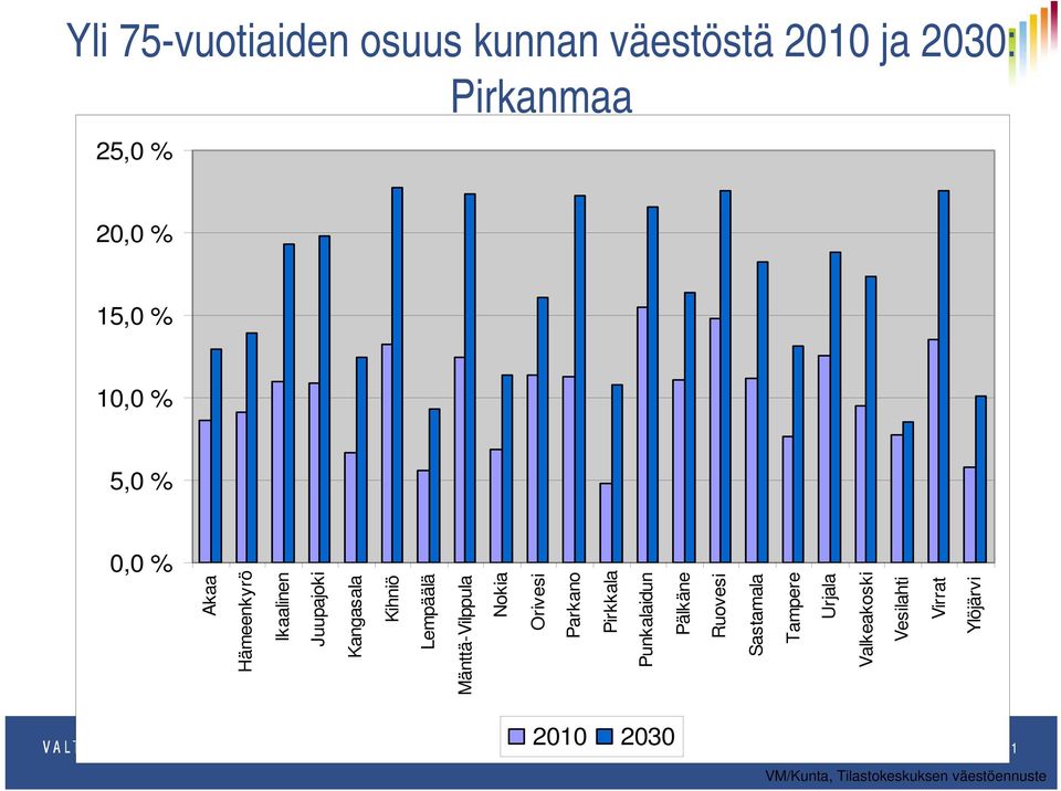 Nokia Orivesi Parkano Pirkkala Punkalaidun Pälkäne Ruovesi Sastamala Tampere