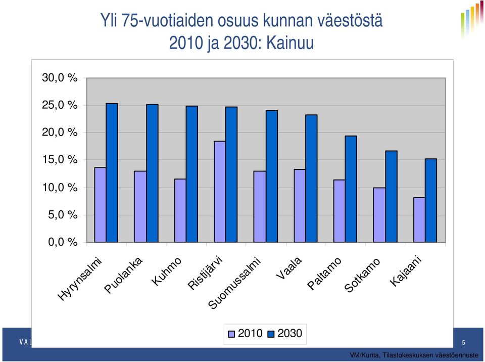 Kuhmo Ristijärvi Suomussalmi Vaala Paltamo