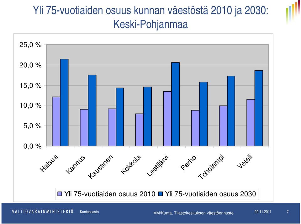 Lestijärvi Perho Toholampi Veteli Yli 75-vuotiaiden osuus