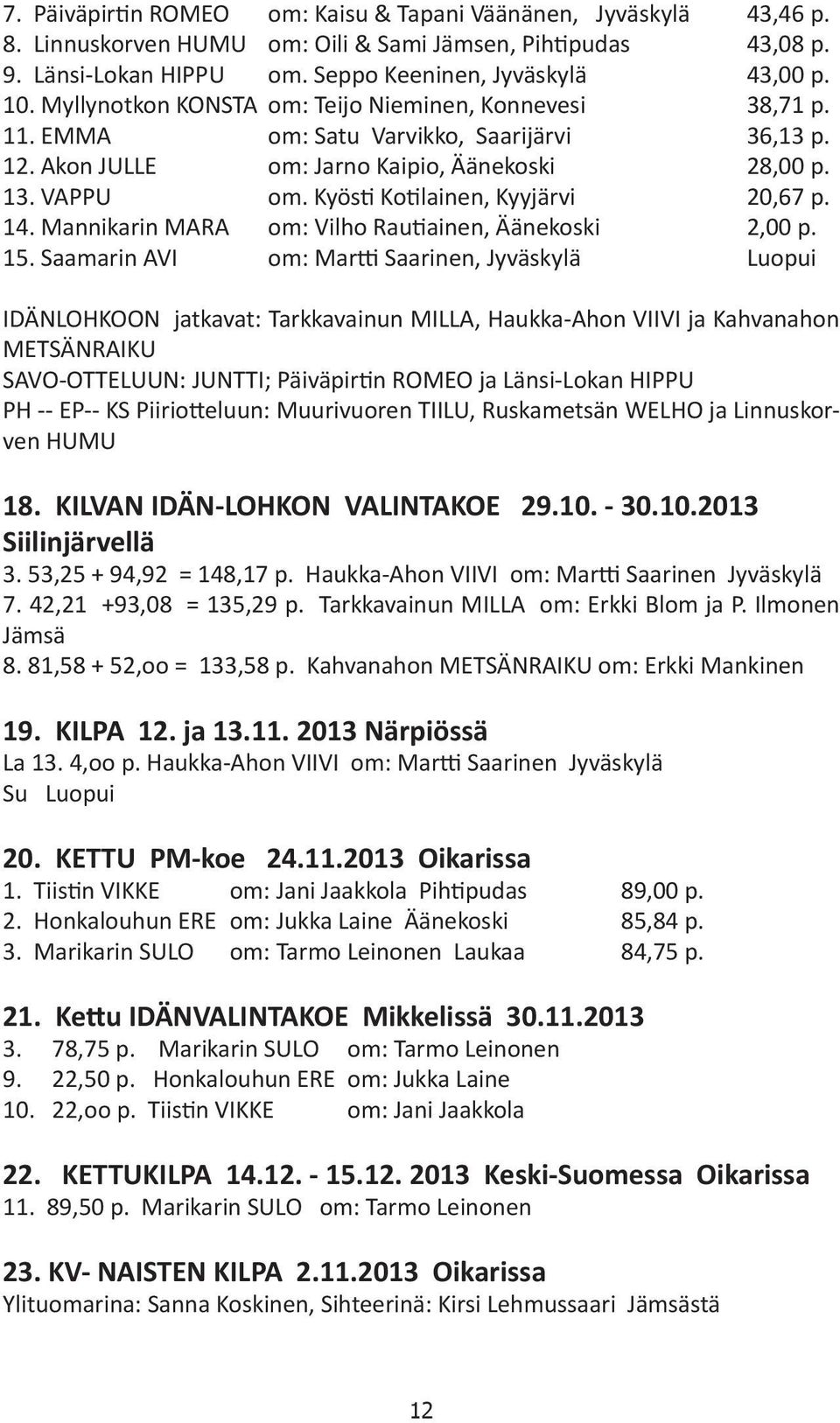 Kyösti Kotilainen, Kyyjärvi 20,67 p. 14. Mannikarin MARA om: Vilho Rautiainen, Äänekoski 2,00 p. 15.