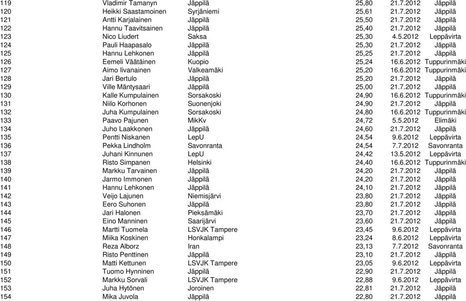 6.2012 Tuppurinmäki 127 Aimo Iivanainen Valkeamäki 25,20 16.6.2012 Tuppurinmäki 128 Jari Bertulo Jäppilä 25,20 21.7.2012 Jäppilä 129 Ville Mäntysaari Jäppilä 25,00 21.7.2012 Jäppilä 130 Kalle Kumpulainen Sorsakoski 24,90 16.