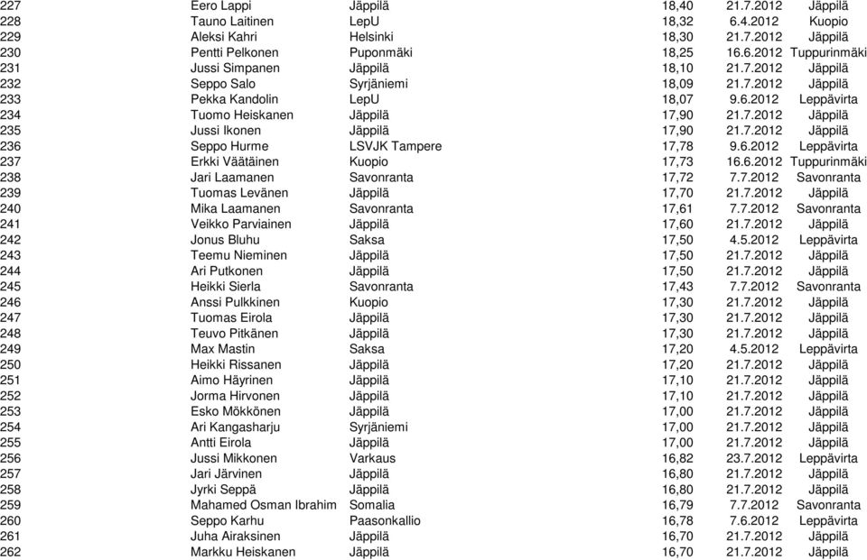 7.2012 Jäppilä 236 Seppo Hurme LSVJK Tampere 17,78 9.6.2012 Leppävirta 237 Erkki Väätäinen Kuopio 17,73 16.6.2012 Tuppurinmäki 238 Jari Laamanen Savonranta 17,72 7.7.2012 Savonranta 239 Tuomas Levänen Jäppilä 17,70 21.