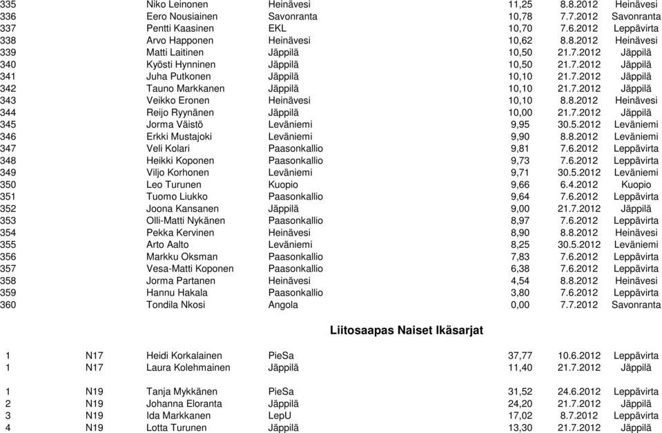 8.2012 Heinävesi 344 Reijo Ryynänen Jäppilä 10,00 21.7.2012 Jäppilä 345 Jorma Väistö Leväniemi 9,95 30.5.2012 Leväniemi 346 Erkki Mustajoki Leväniemi 9,90 8.8.2012 Leväniemi 347 Veli Kolari Paasonkallio 9,81 7.