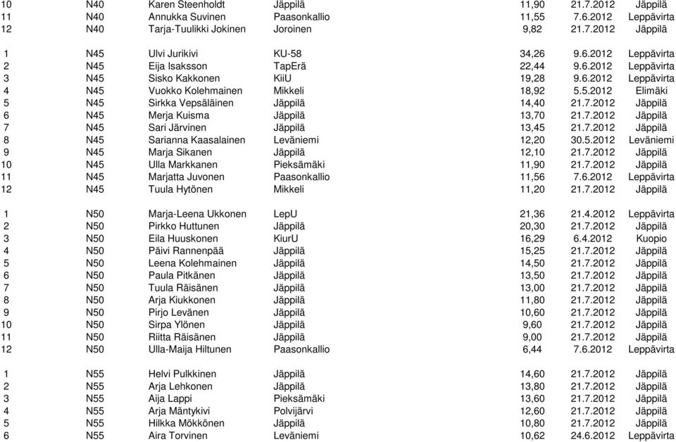 7.2012 Jäppilä 6 N45 Merja Kuisma Jäppilä 13,70 21.7.2012 Jäppilä 7 N45 Sari Järvinen Jäppilä 13,45 21.7.2012 Jäppilä 8 N45 Sarianna Kaasalainen Leväniemi 12,20 30.5.2012 Leväniemi 9 N45 Marja Sikanen Jäppilä 12,10 21.