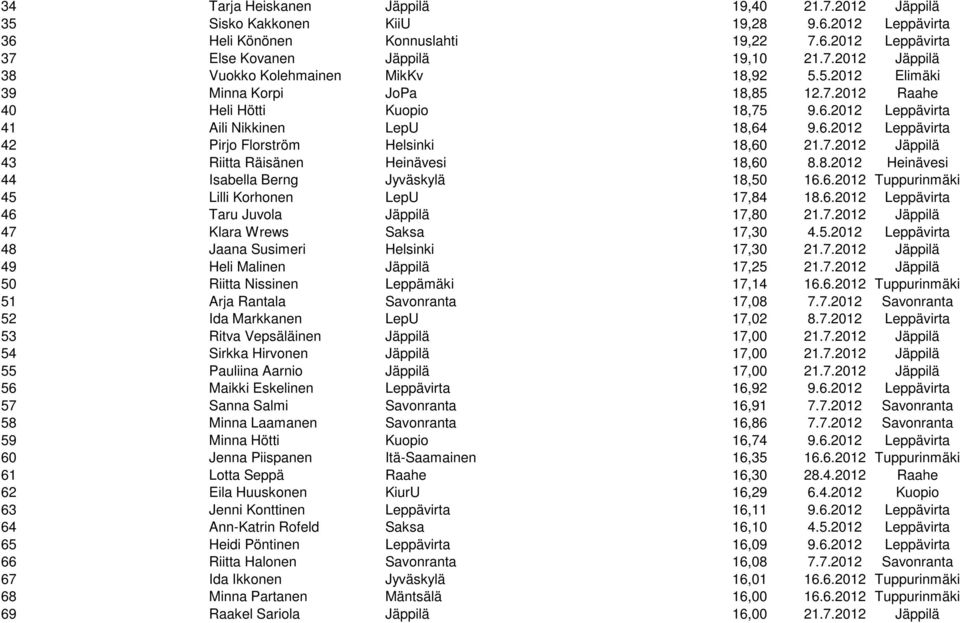 8.2012 Heinävesi 44 Isabella Berng Jyväskylä 18,50 16.6.2012 Tuppurinmäki 45 Lilli Korhonen LepU 17,84 18.6.2012 Leppävirta 46 Taru Juvola Jäppilä 17,80 21.7.2012 Jäppilä 47 Klara Wrews Saksa 17,30 4.