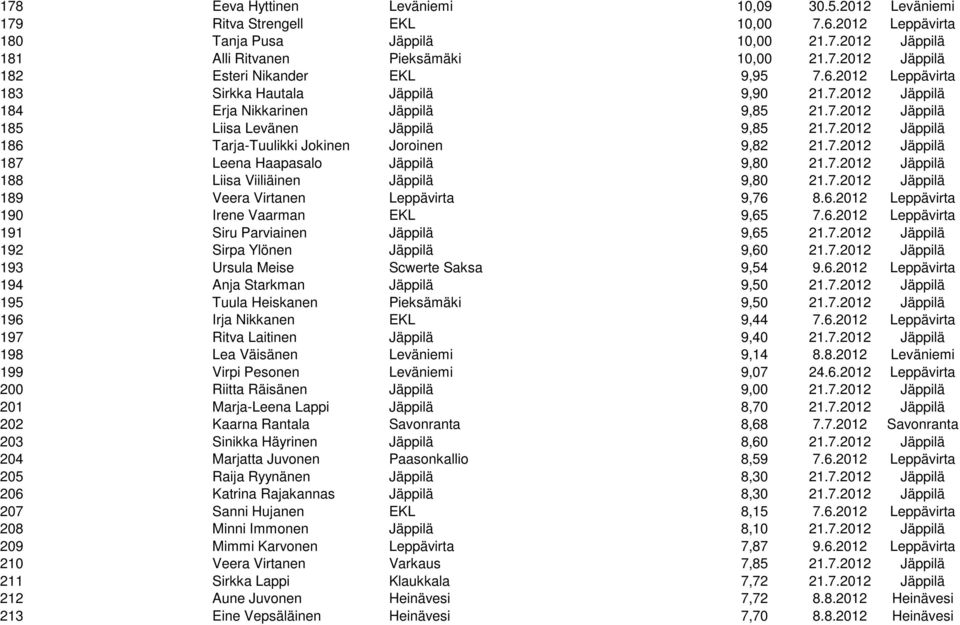 7.2012 Jäppilä 187 Leena Haapasalo Jäppilä 9,80 21.7.2012 Jäppilä 188 Liisa Viiliäinen Jäppilä 9,80 21.7.2012 Jäppilä 189 Veera Virtanen Leppävirta 9,76 8.6.2012 Leppävirta 190 Irene Vaarman EKL 9,65 7.