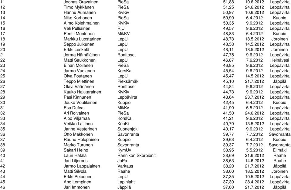 5.2012 Joroinen 21 Jorma Hämäläinen Ronttoset 47,75 9.6.2012 Leppävirta 22 Matti Saukkonen LepU 46,87 7.6.2012 Heinävesi 23 Einari Moilanen PieSa 46,85 9.6.2012 Leppävirta 24 Jarmo Vuolanen KorsKa 45,54 9.