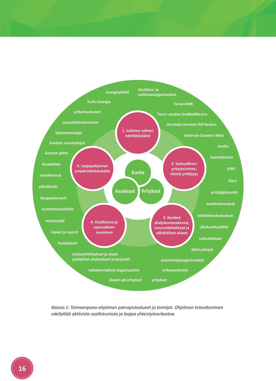 Julkinen sektori edelläkävijänä Asukkaat asukasyhdistykset ja muut paikalliset yhdistykset ja järjestöt Kunta Yritykset Varsinais-Suomen ELY-keskus 2. Vastuullinen yritystoiminta, vihreä yrittäjyys 3.