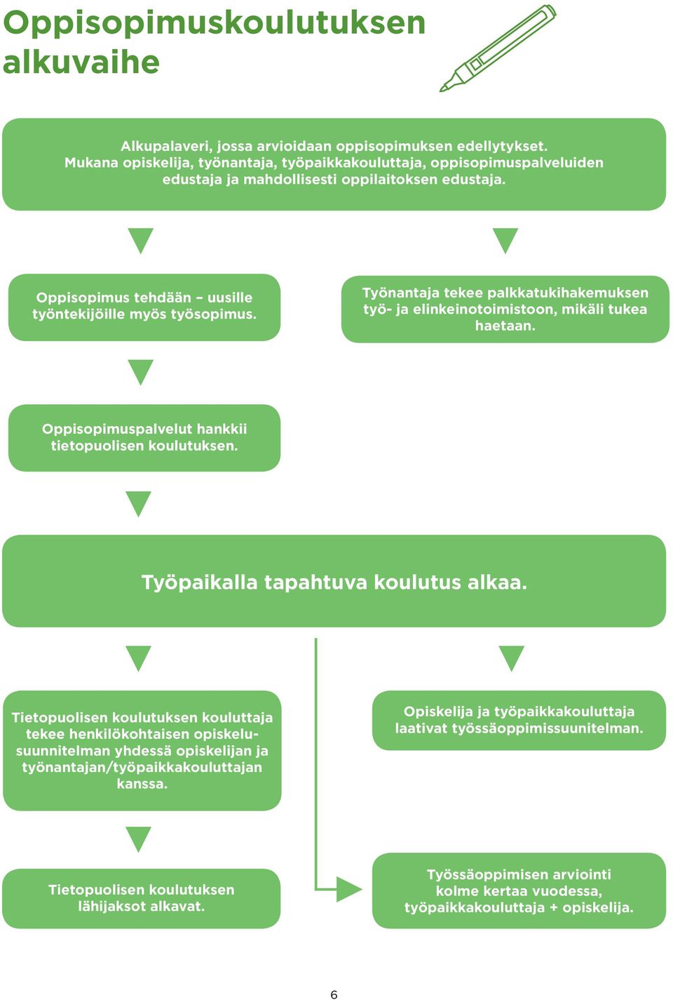 Työnantaja tekee palkkatukihakemuksen työ- ja elinkeinotoimistoon, mikäli tukea haetaan. Oppisopimuspalvelut hankkii tietopuolisen koulutuksen. Työpaikalla tapahtuva koulutus alkaa.