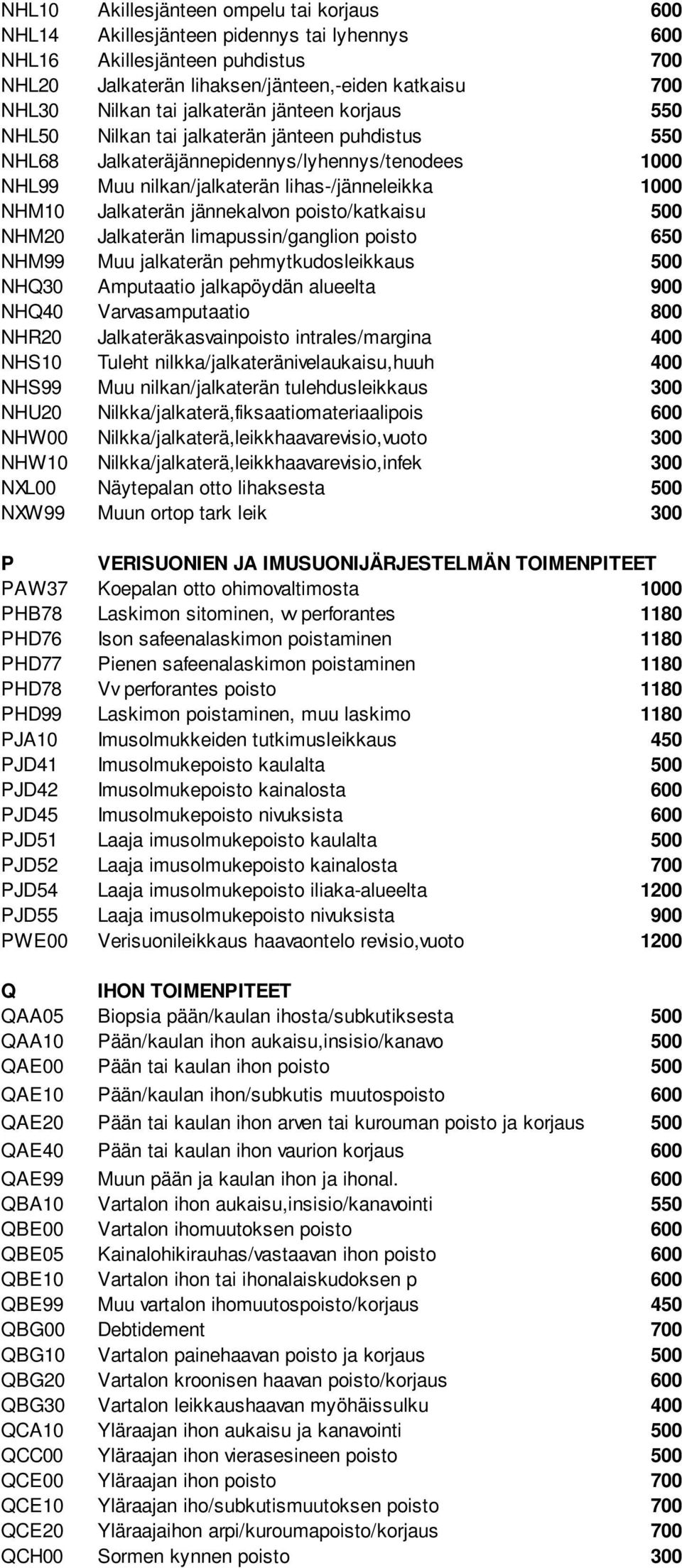 Jalkaterän jännekalvon poisto/katkaisu 500 NHM20 Jalkaterän limapussin/ganglion poisto 650 NHM99 Muu jalkaterän pehmytkudosleikkaus 500 NHQ30 Amputaatio jalkapöydän alueelta 900 NHQ40