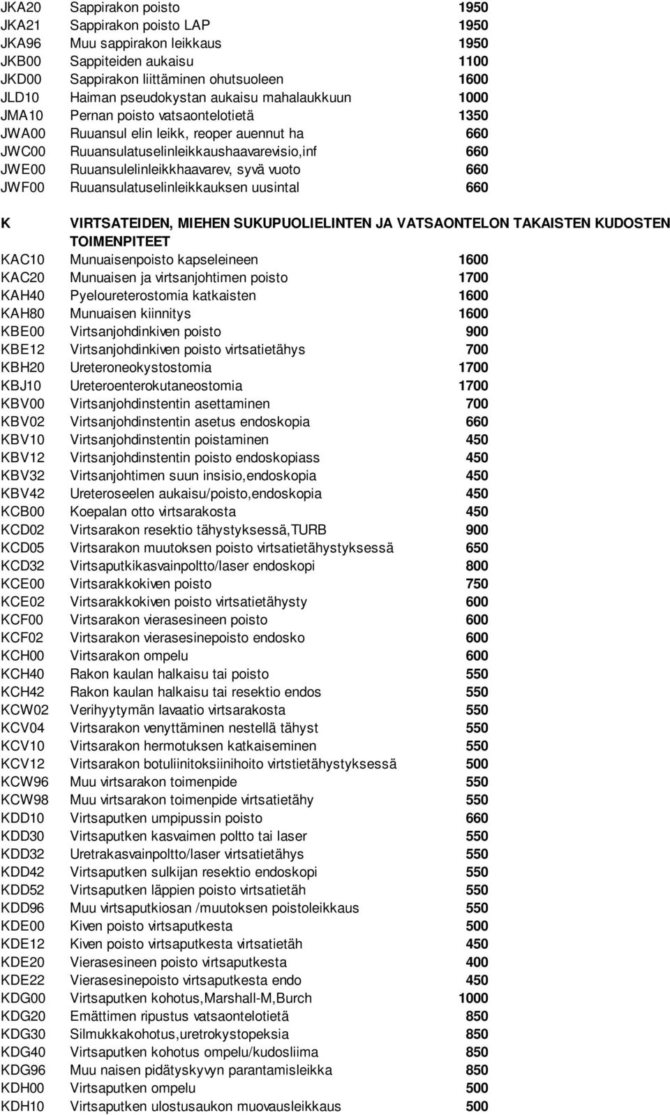 Ruuansulelinleikkhaavarev, syvä vuoto 660 JWF00 Ruuansulatuselinleikkauksen uusintal 660 K VIRTSATEIDEN, MIEHEN SUKUPUOLIELINTEN JA VATSAONTELON TAKAISTEN KUDOSTEN TOIMENPITEET KAC10 Munuaisenpoisto