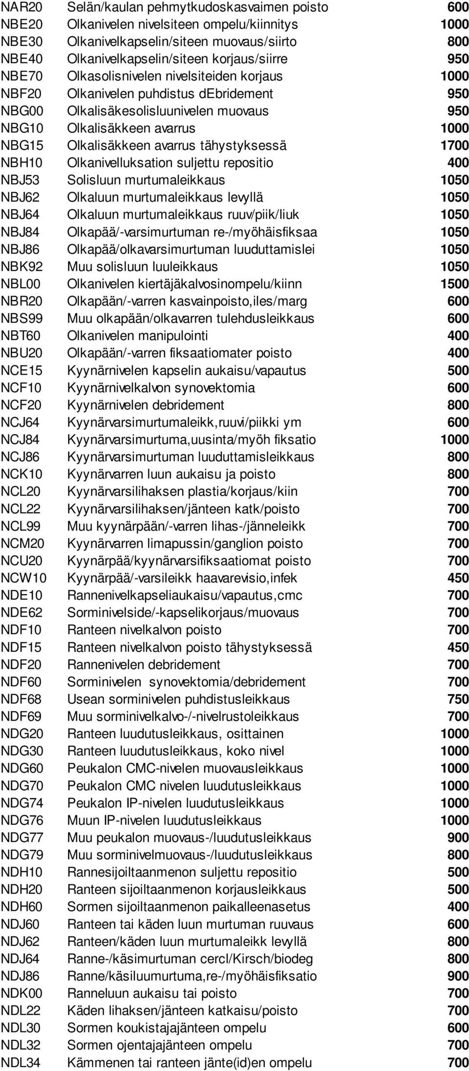 avarrus tähystyksessä 1700 NBH10 Olkanivelluksation suljettu repositio 400 NBJ53 Solisluun murtumaleikkaus 1050 NBJ62 Olkaluun murtumaleikkaus levyllä 1050 NBJ64 Olkaluun murtumaleikkaus