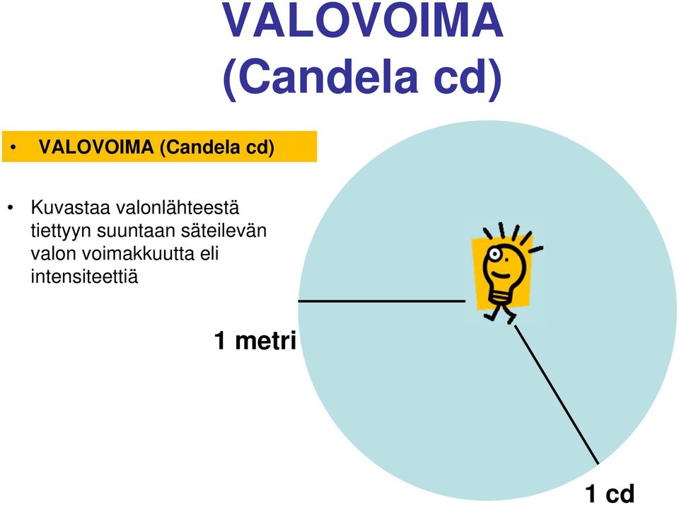 tiettyyn suuntaan säteilevän valon