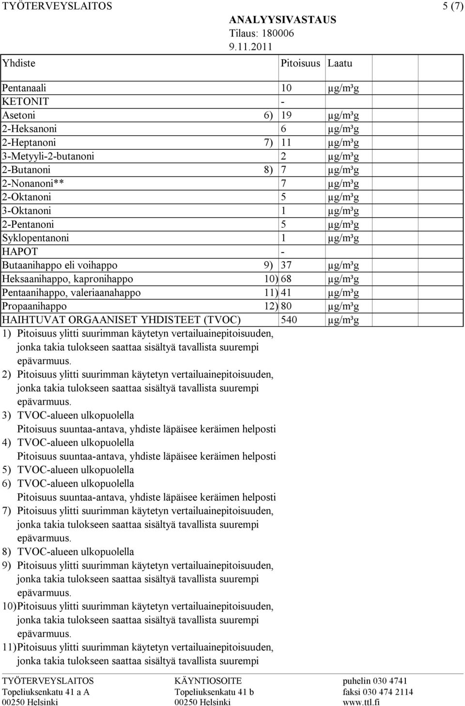 2Oktanoni 5 µg/m³g 3Oktanoni 1 µg/m³g 2Pentanoni 5 µg/m³g Syklopentanoni 1 µg/m³g HAPOT Butaanihappo eli voihappo 9) 37 µg/m³g Heksaanihappo, kapronihappo 10) 68 µg/m³g Pentaanihappo, valeriaanahappo